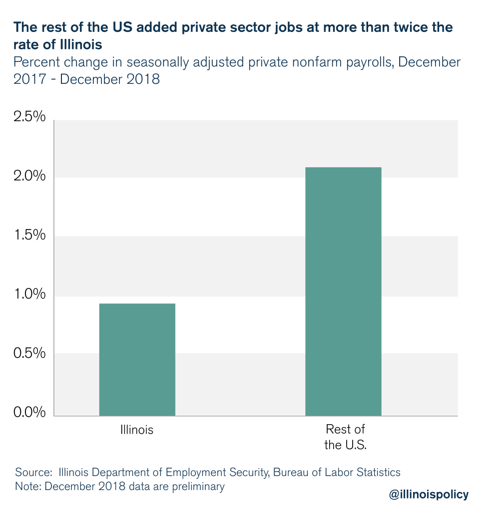 Illinois ranks 46 out of 50 states in private sector jobs growth