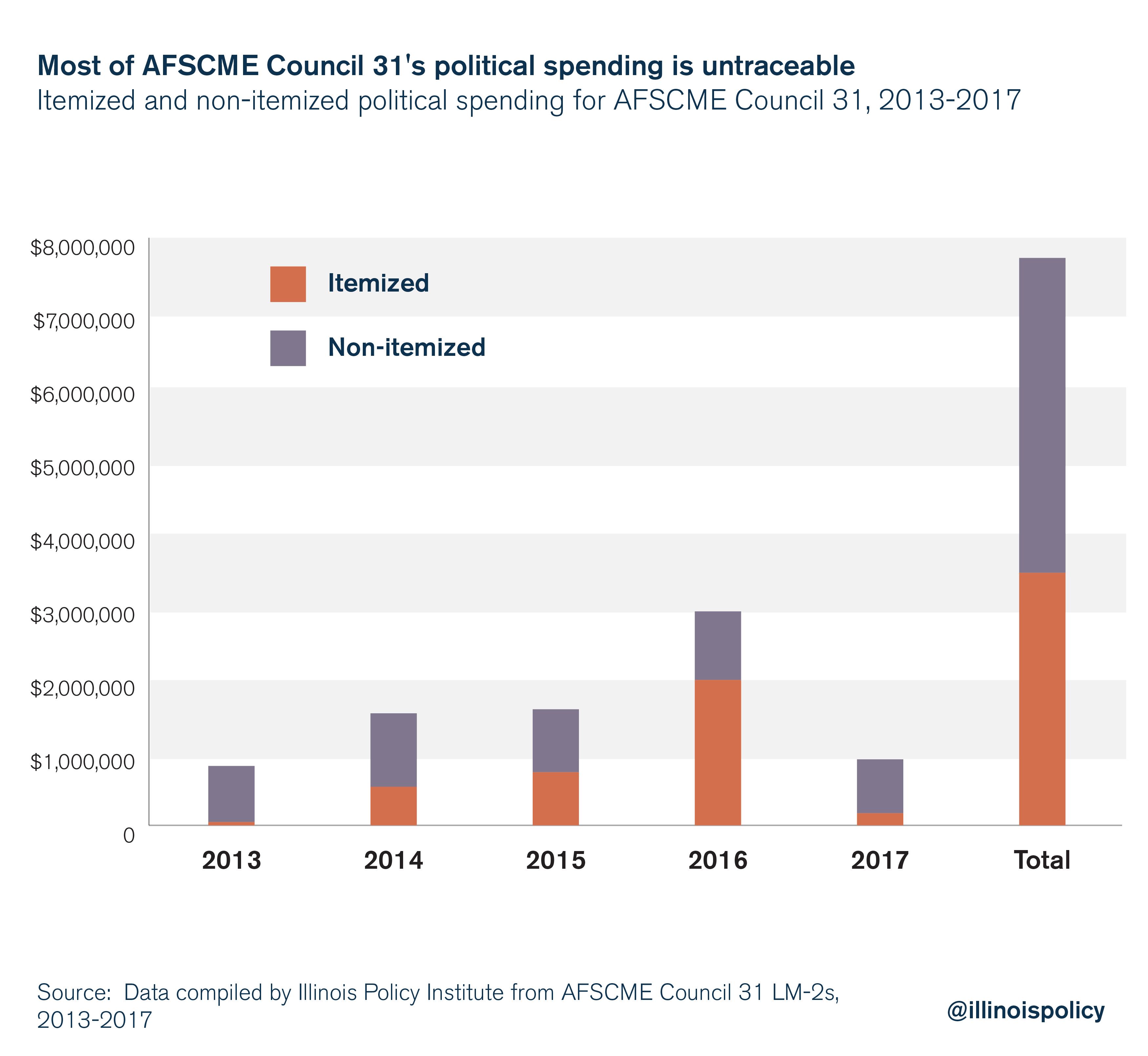 Most of AFSCME Council 31's spending is untraceable