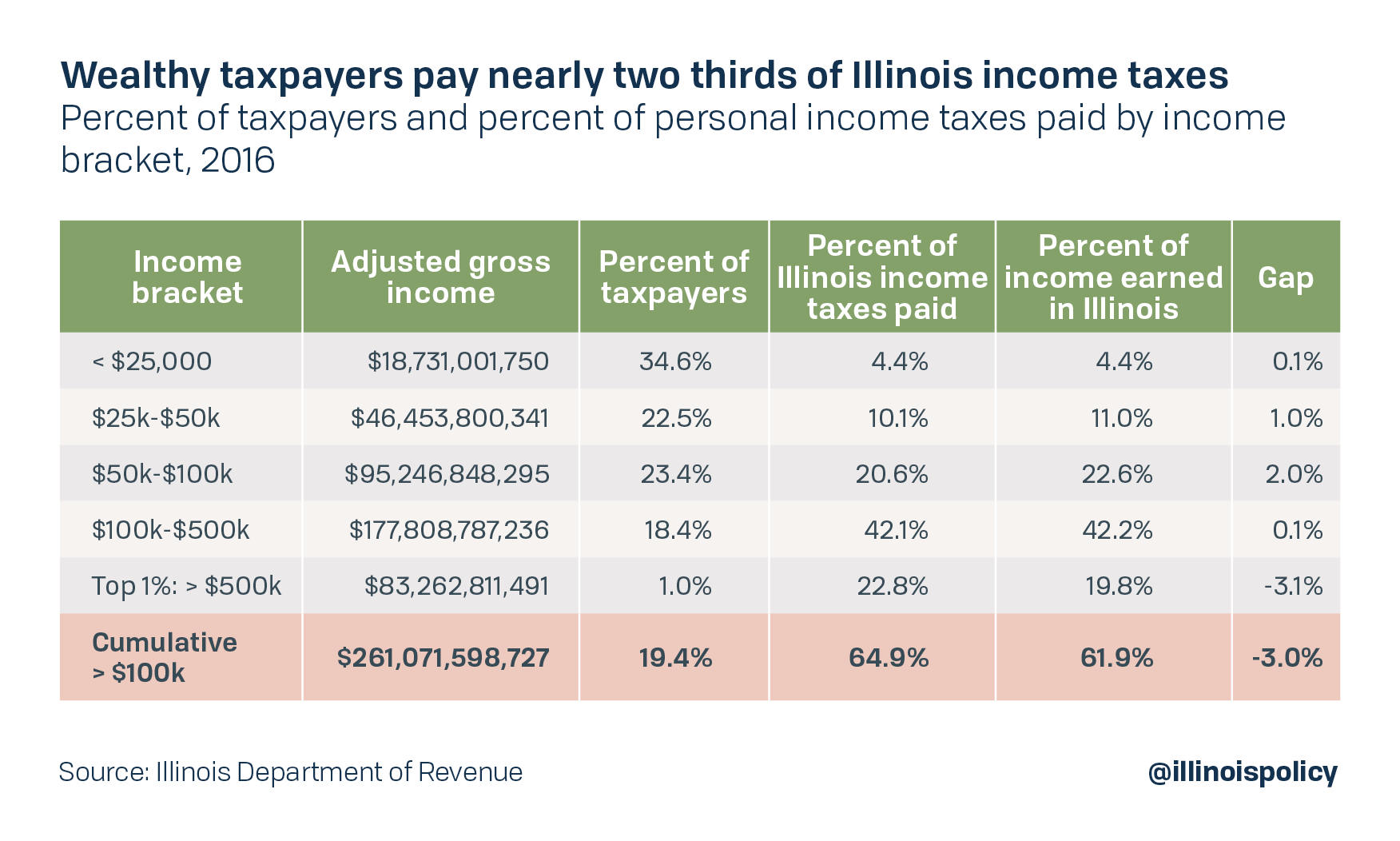 Wealthy taxpayers pay nearly two thirds of Illinois taxes