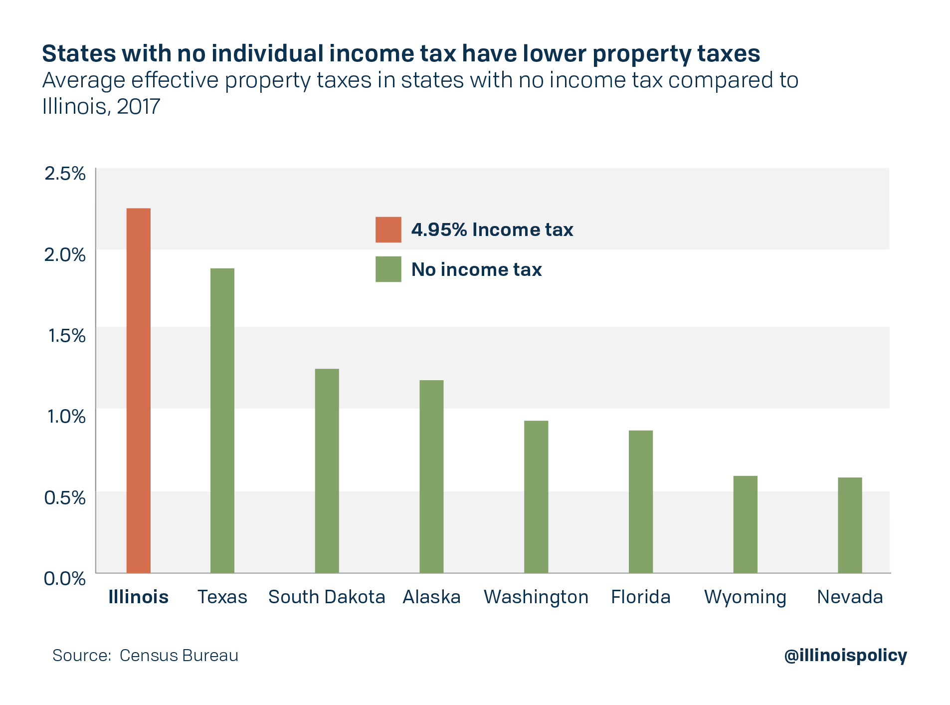 States with no income tax have lower property taxes