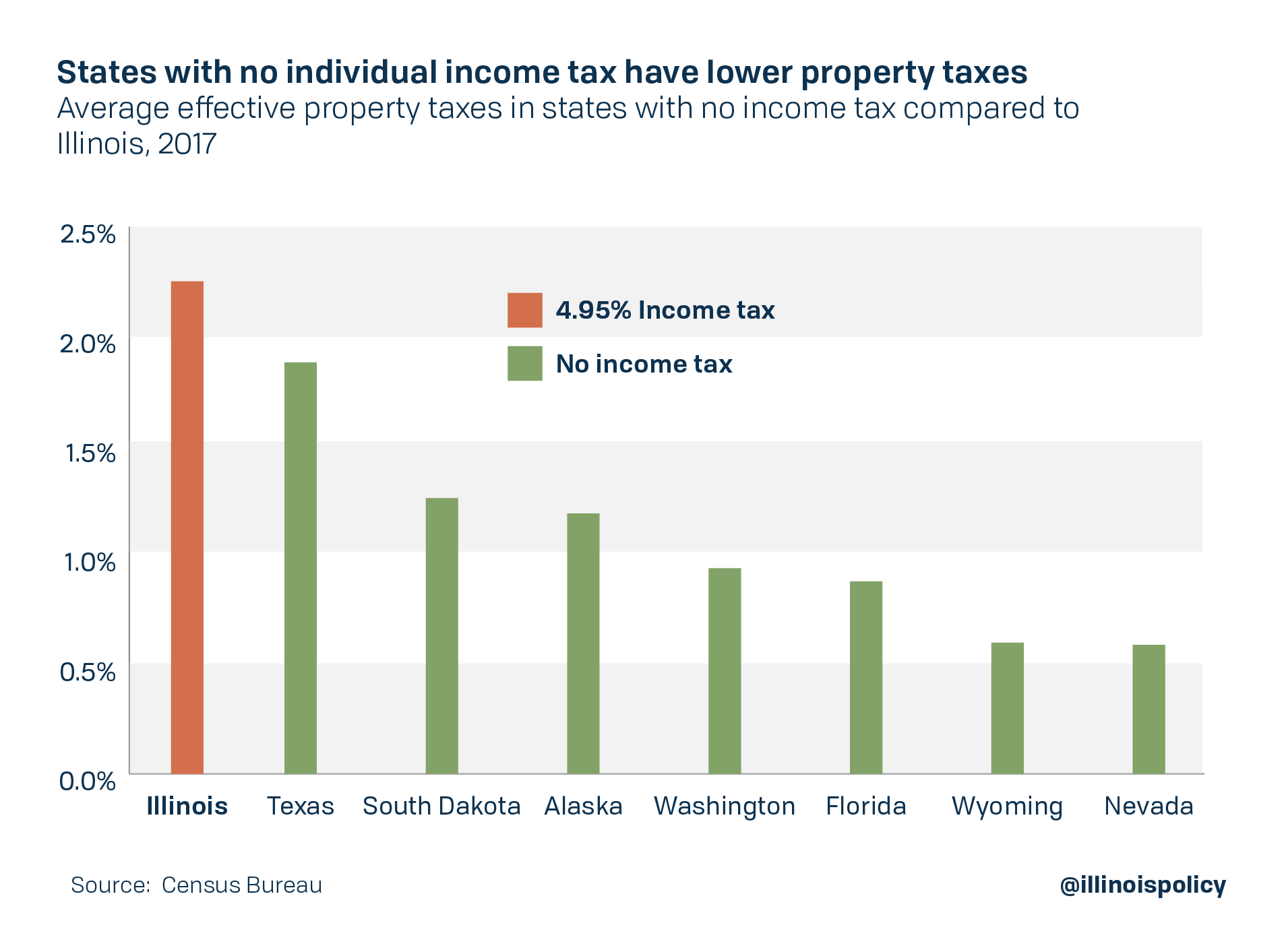 study-illinois-property-taxes-still-second-highest-in-nation