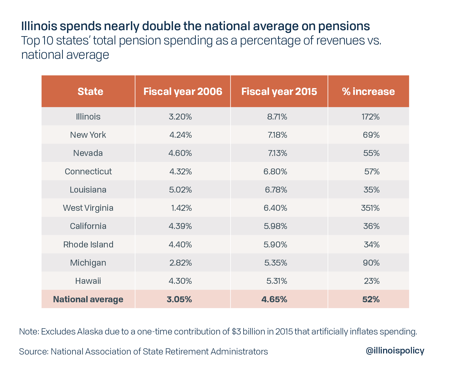 Illinois spends nearly double the national average on pensions