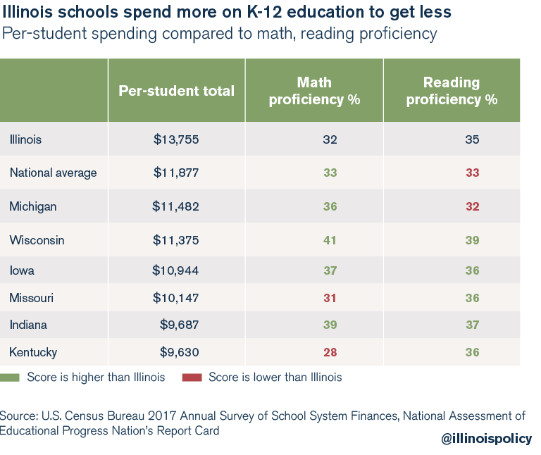 Illinois schools spend more on K-12 education to get less