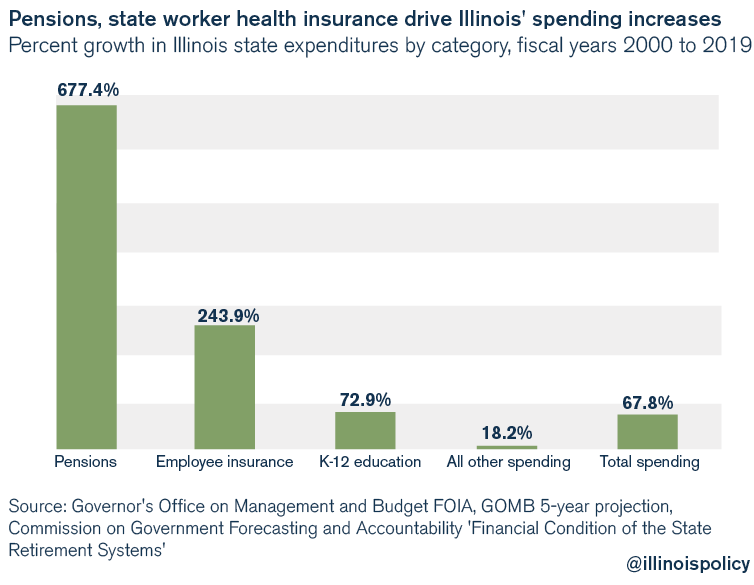 Pensions, state worker health insurance drive Illinois' spending increases