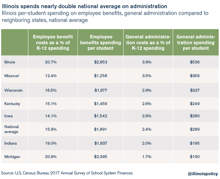 Illinois spends nearly double national average on administration