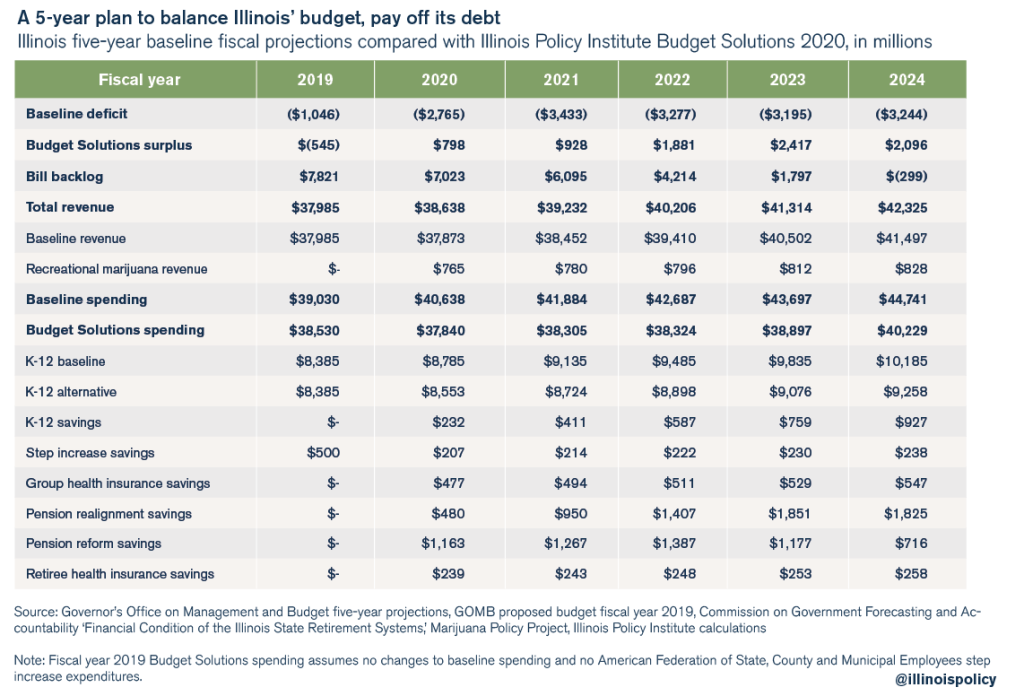 Budget Solutions 2020: A 5-year Plan To Balance Illinois’ Budget, Pay ...