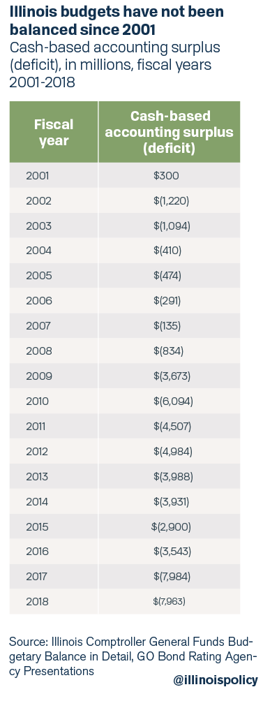 Illinois budgets have not been balanced since 2001