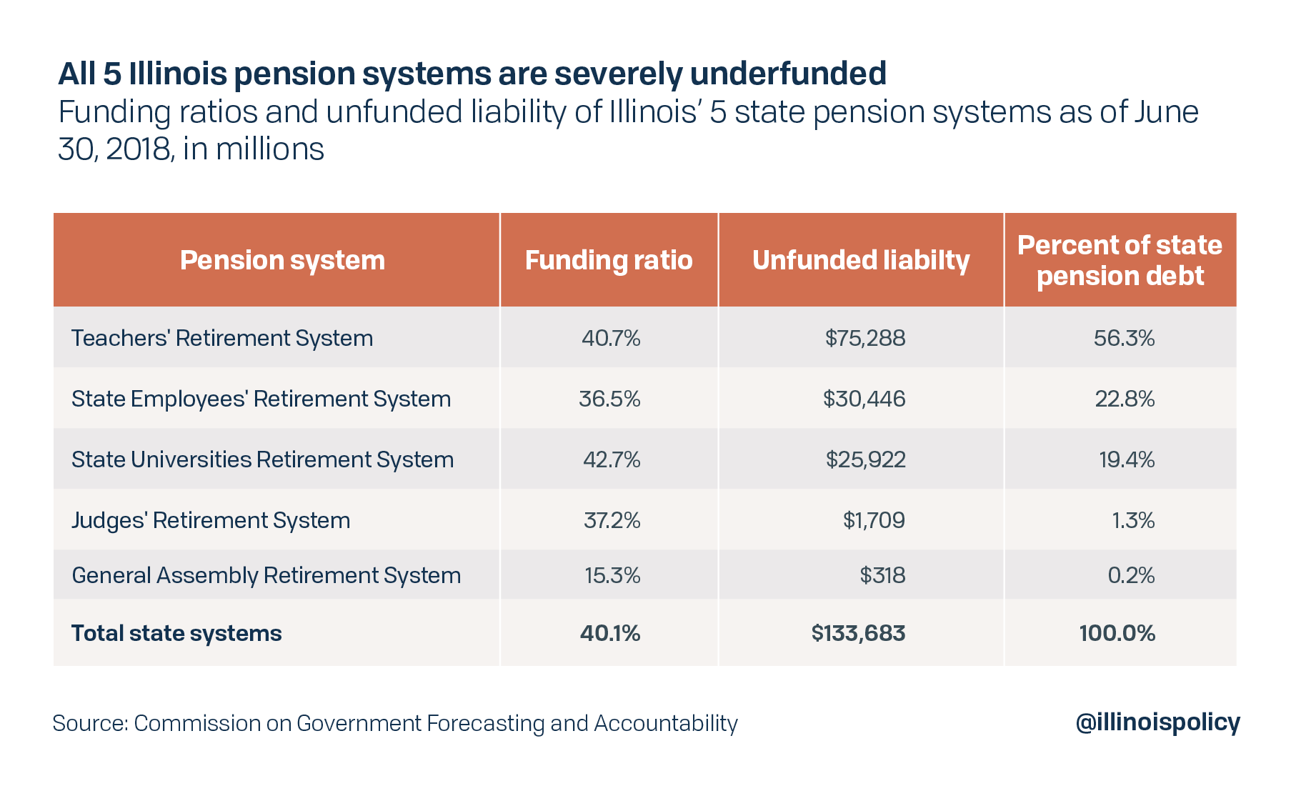 All 5 Illinois pension systems are severely underfunded