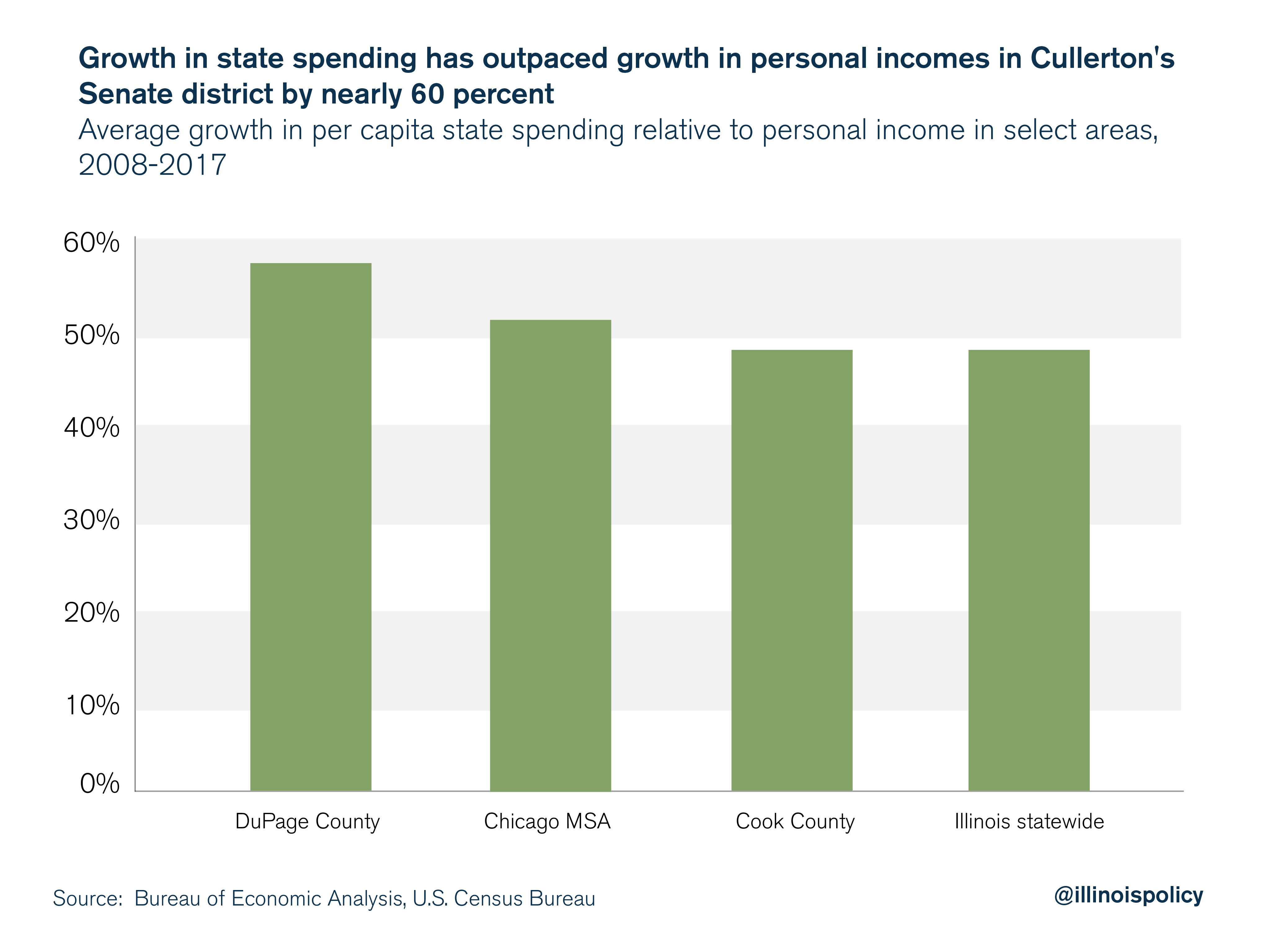 Growth in state spending has outpaced growth in personal incomes in Cullerton's Senate district by nearly 60 percent