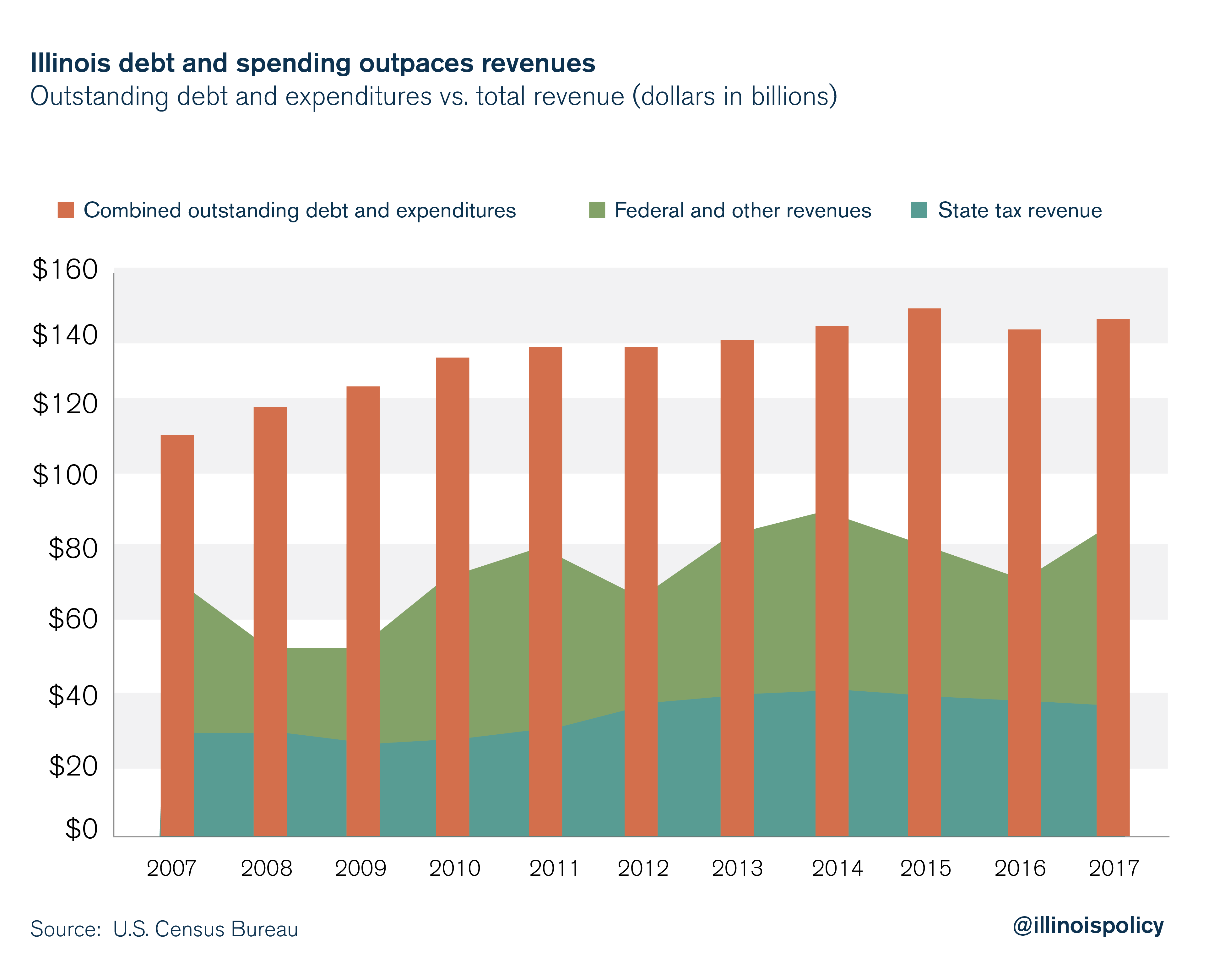 Illinois debt and spending outpaces revenues