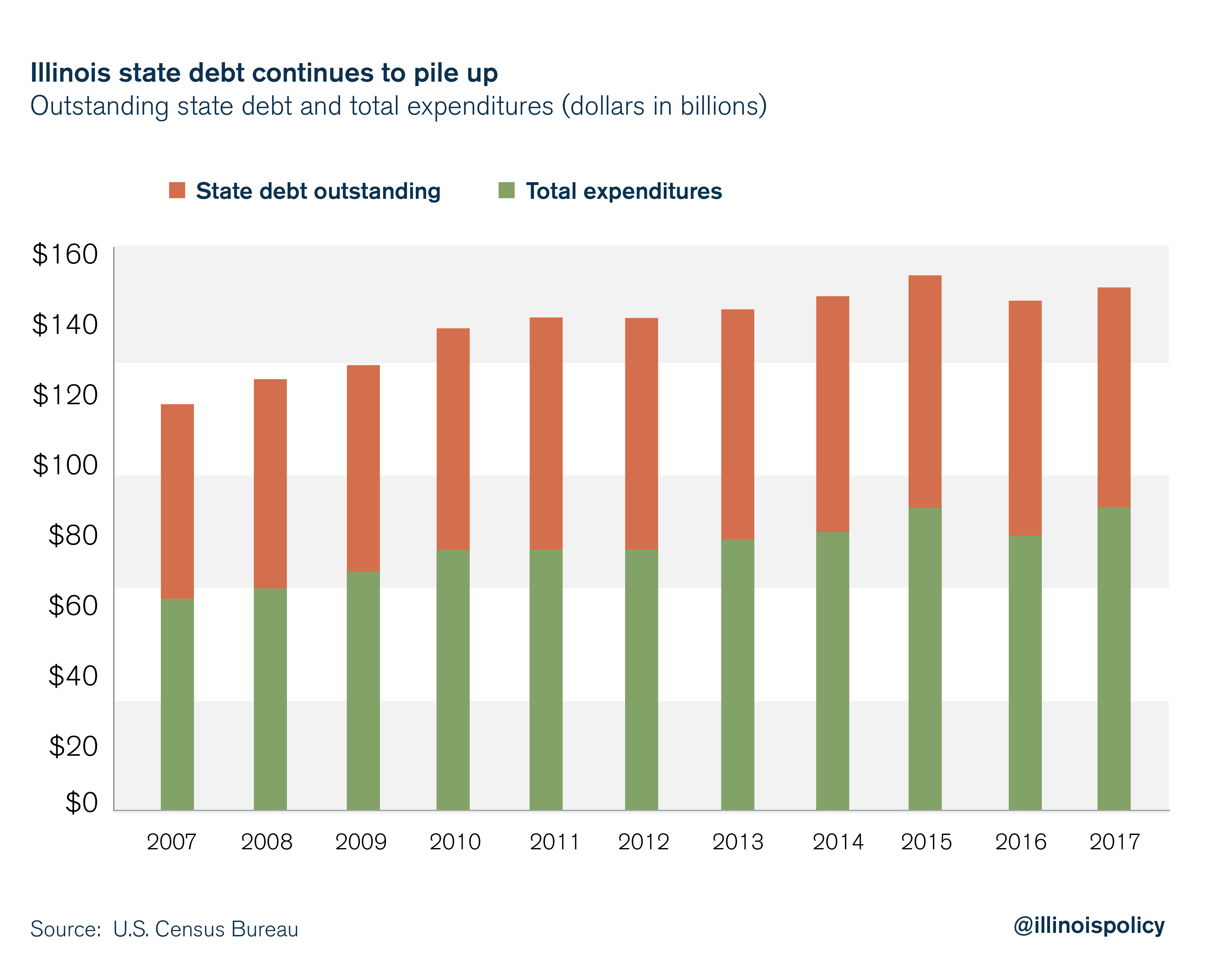 Illinois state debt continues to pile up