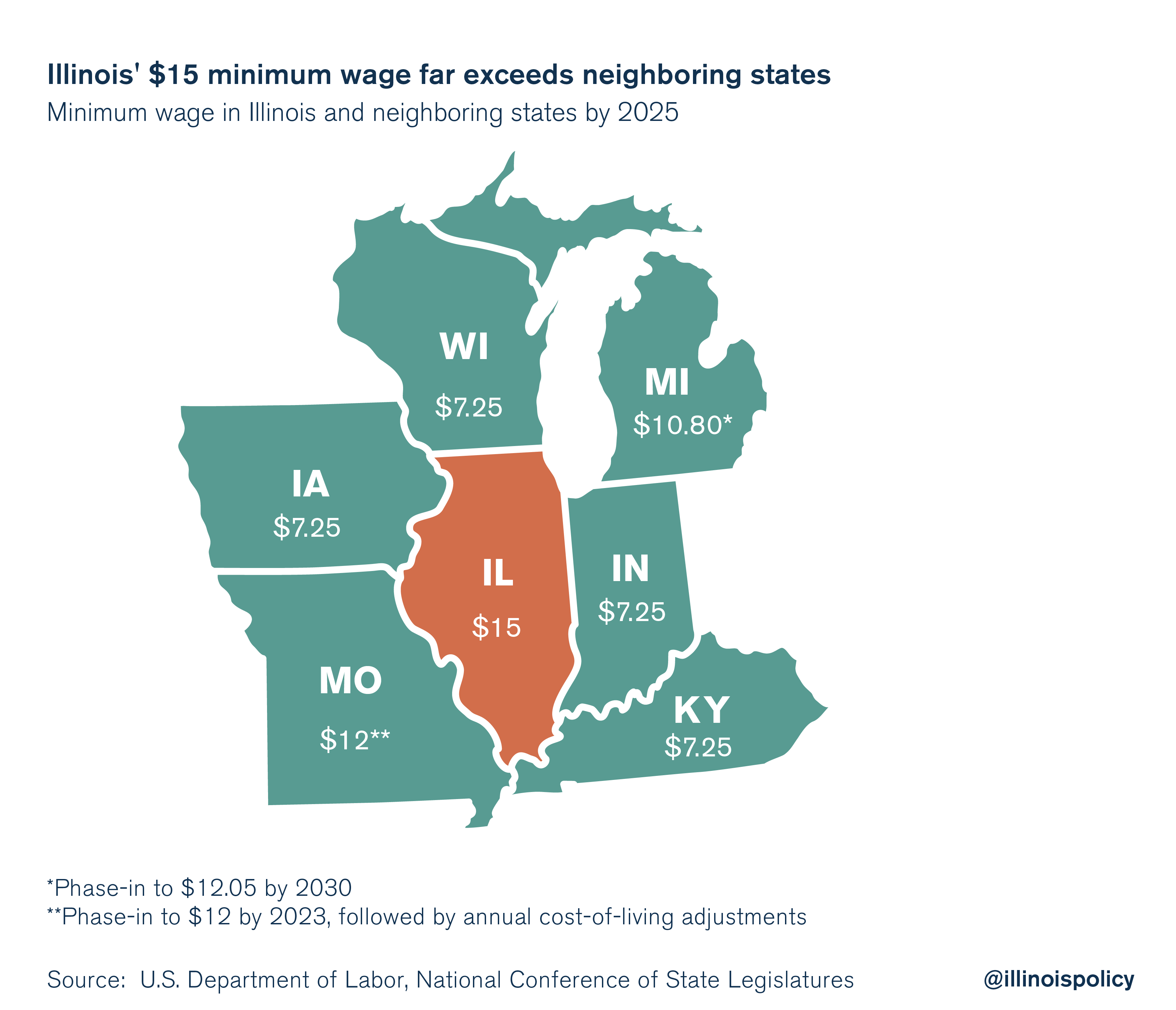 Illinois' $15 minimum wage far exceeds neighboring states