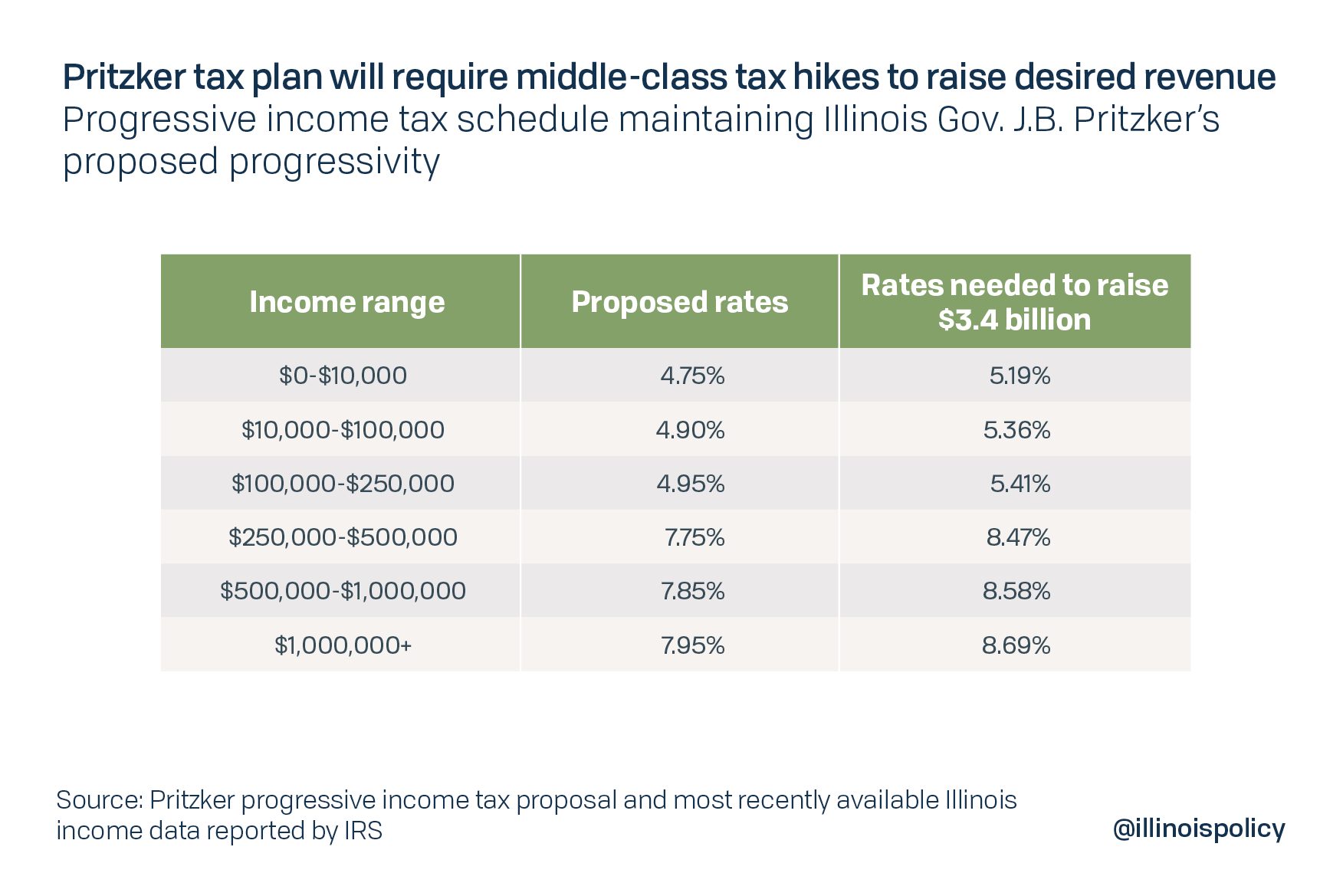 A look at the rates required to fund Pritzker's promises