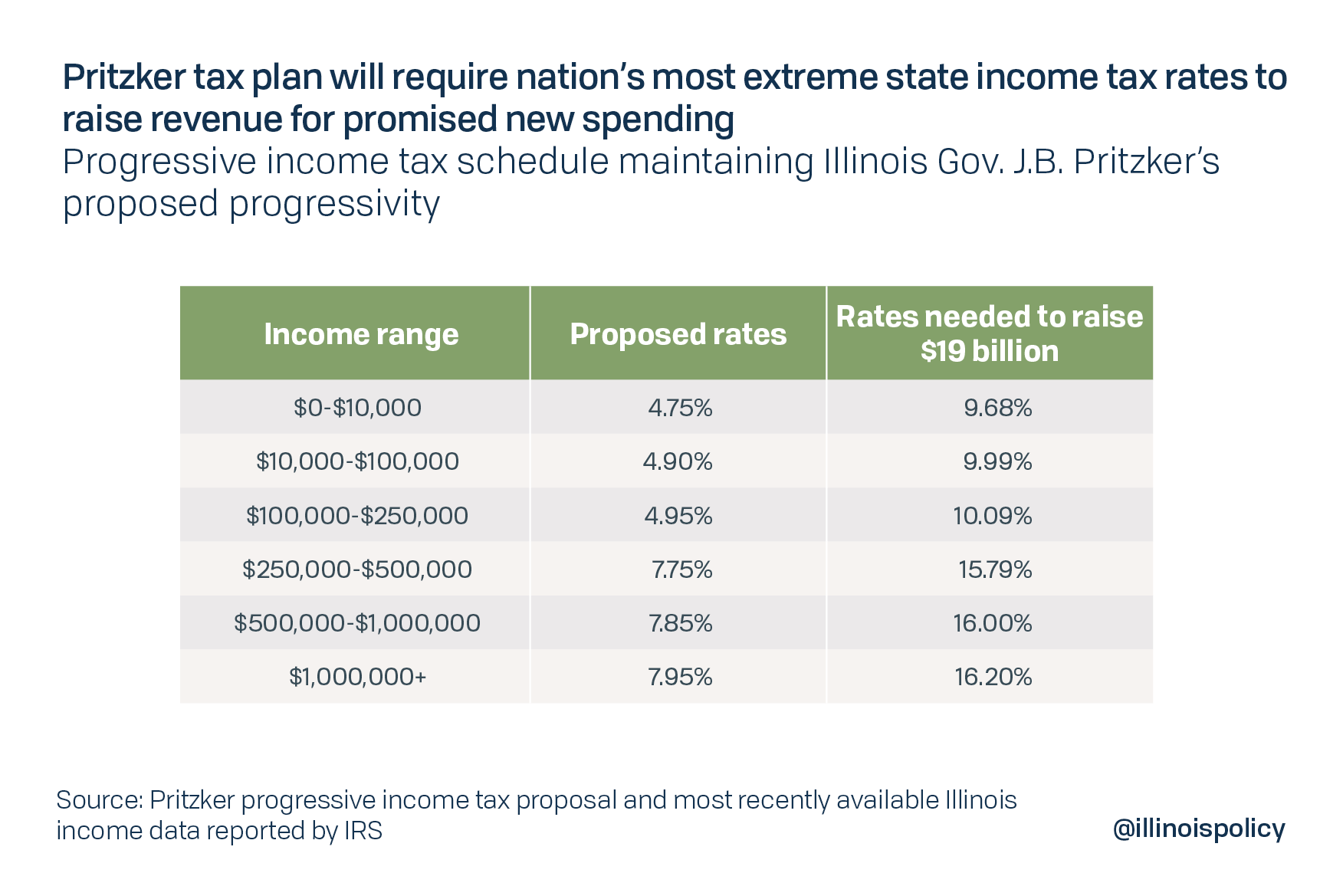 Pritzker tax plan will require nation's most extreme state income tax rates to raise revenue for promised spending