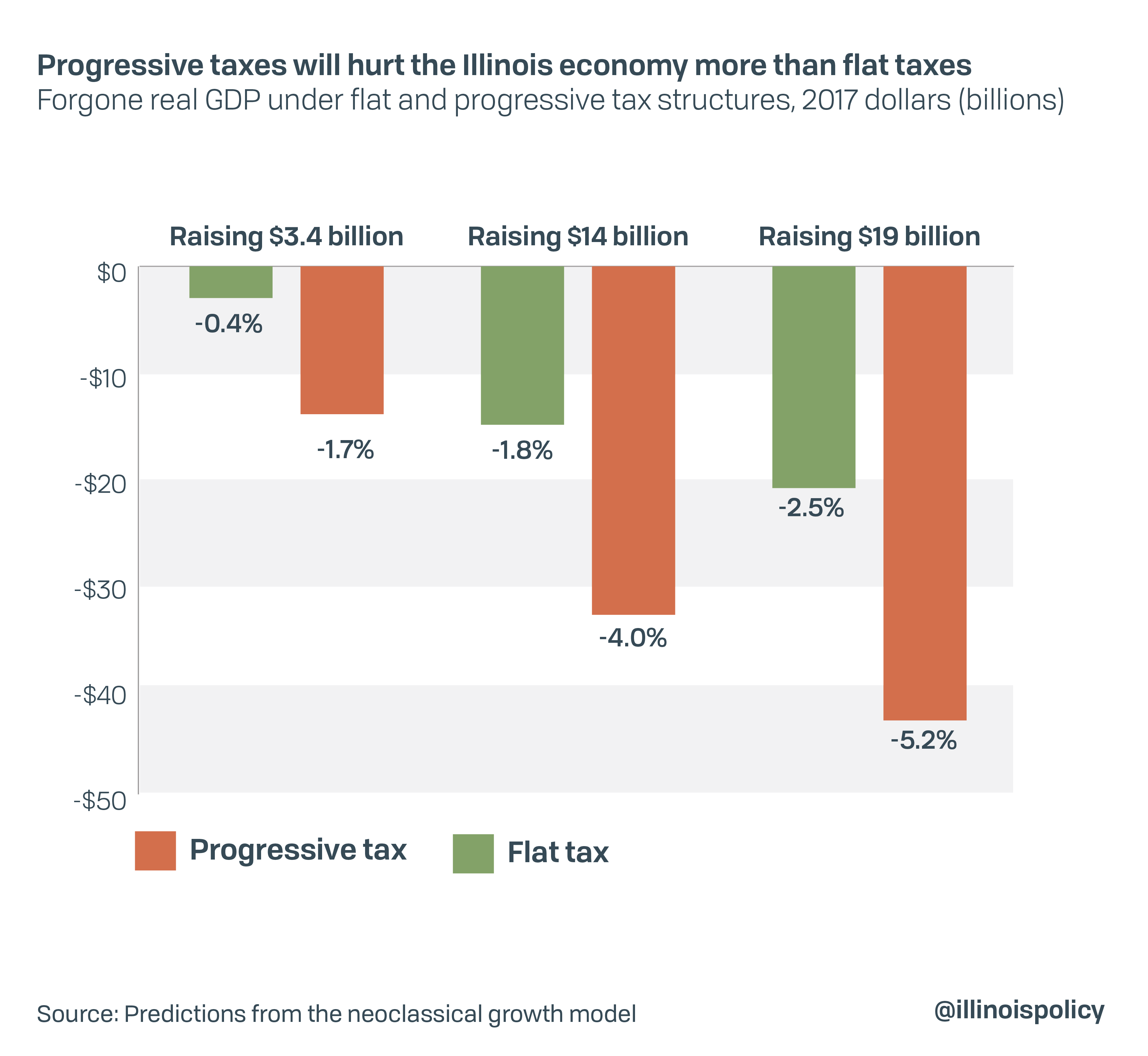 Progressive taxes will hurt the Illinois economy more than flat taxes