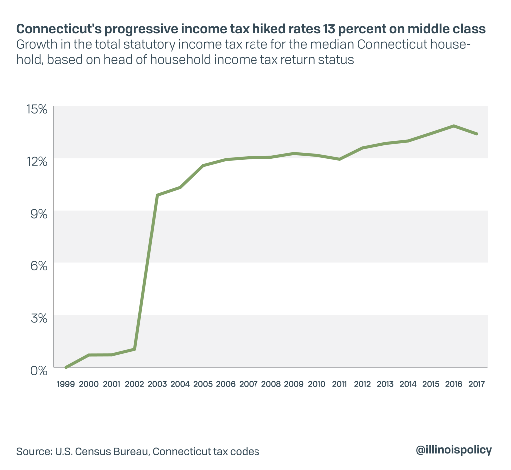 How Connecticut’s ‘tax on the rich’ ended in middleclass tax hikes