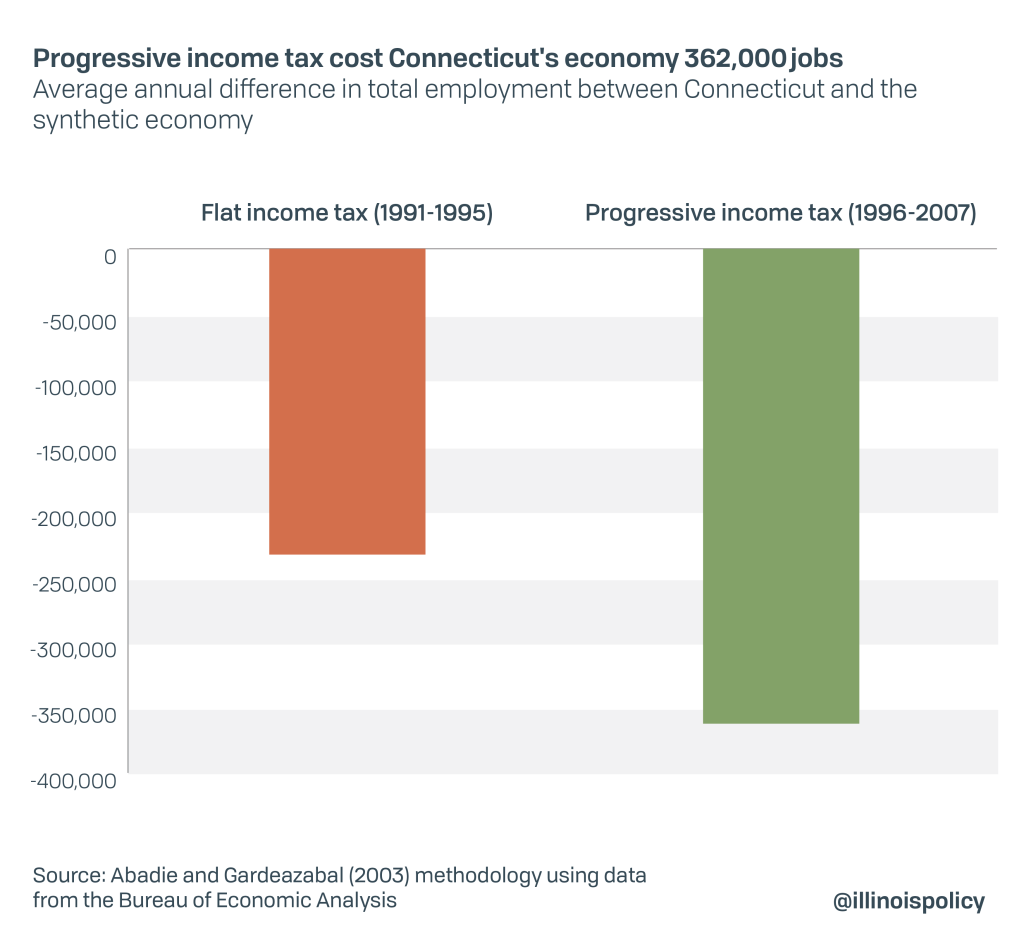 How Connecticut’s ‘tax on the rich’ ended in middleclass tax hikes