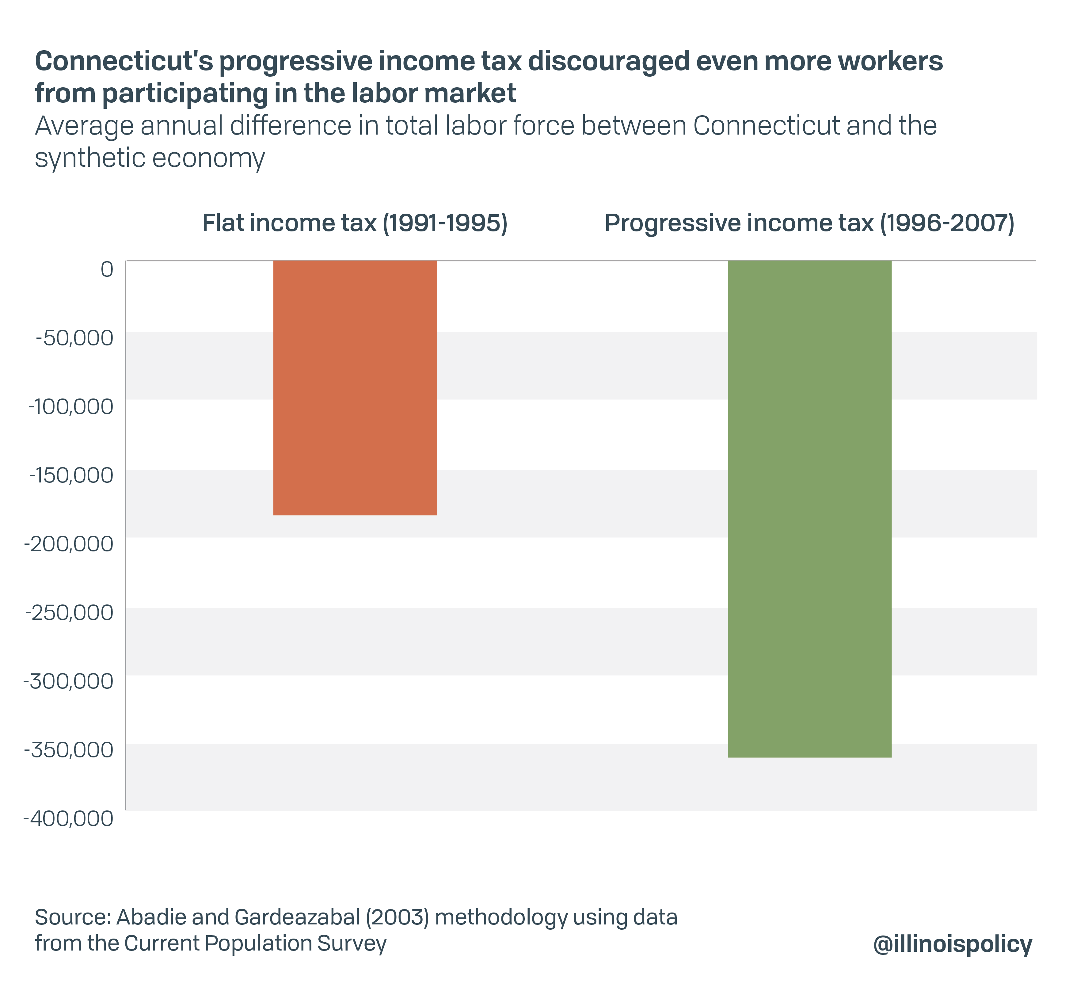 Connecticut's progressive income tax discouraged even more workers from participating in the labor market