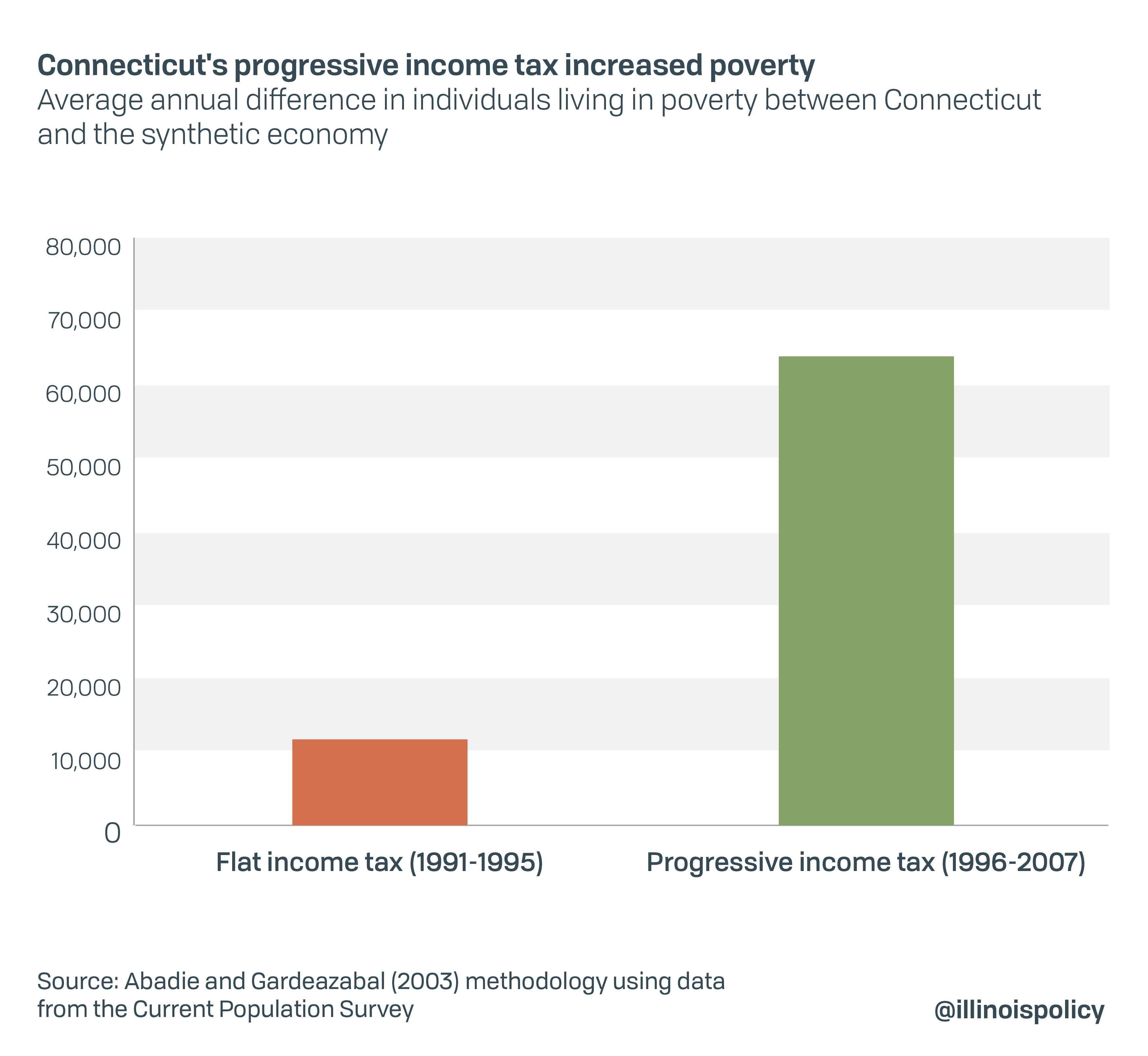 Connecticut's progressive income tax increased poverty