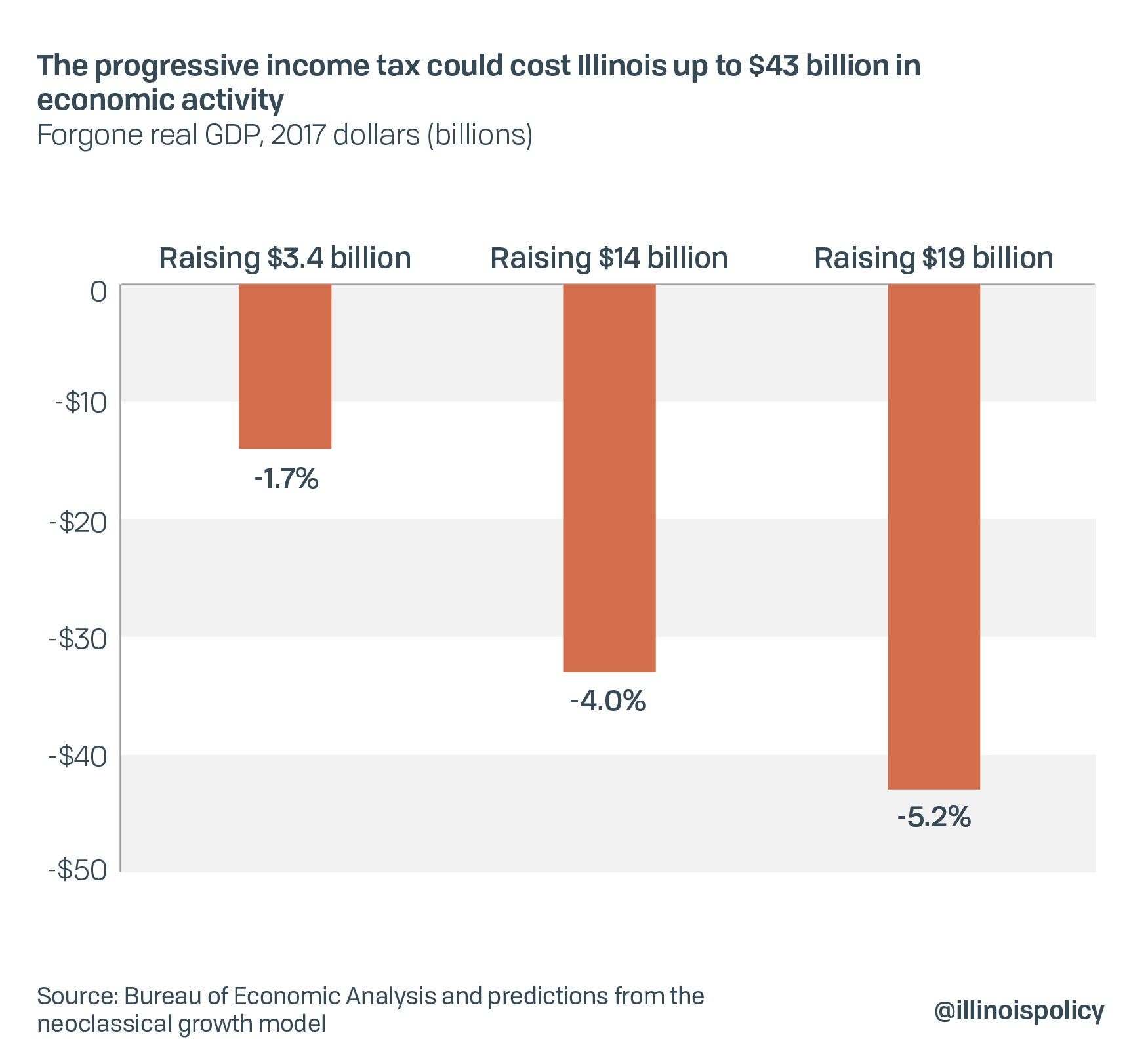 The progressive income tax could cost Illinois up to $43 billion in economic activity