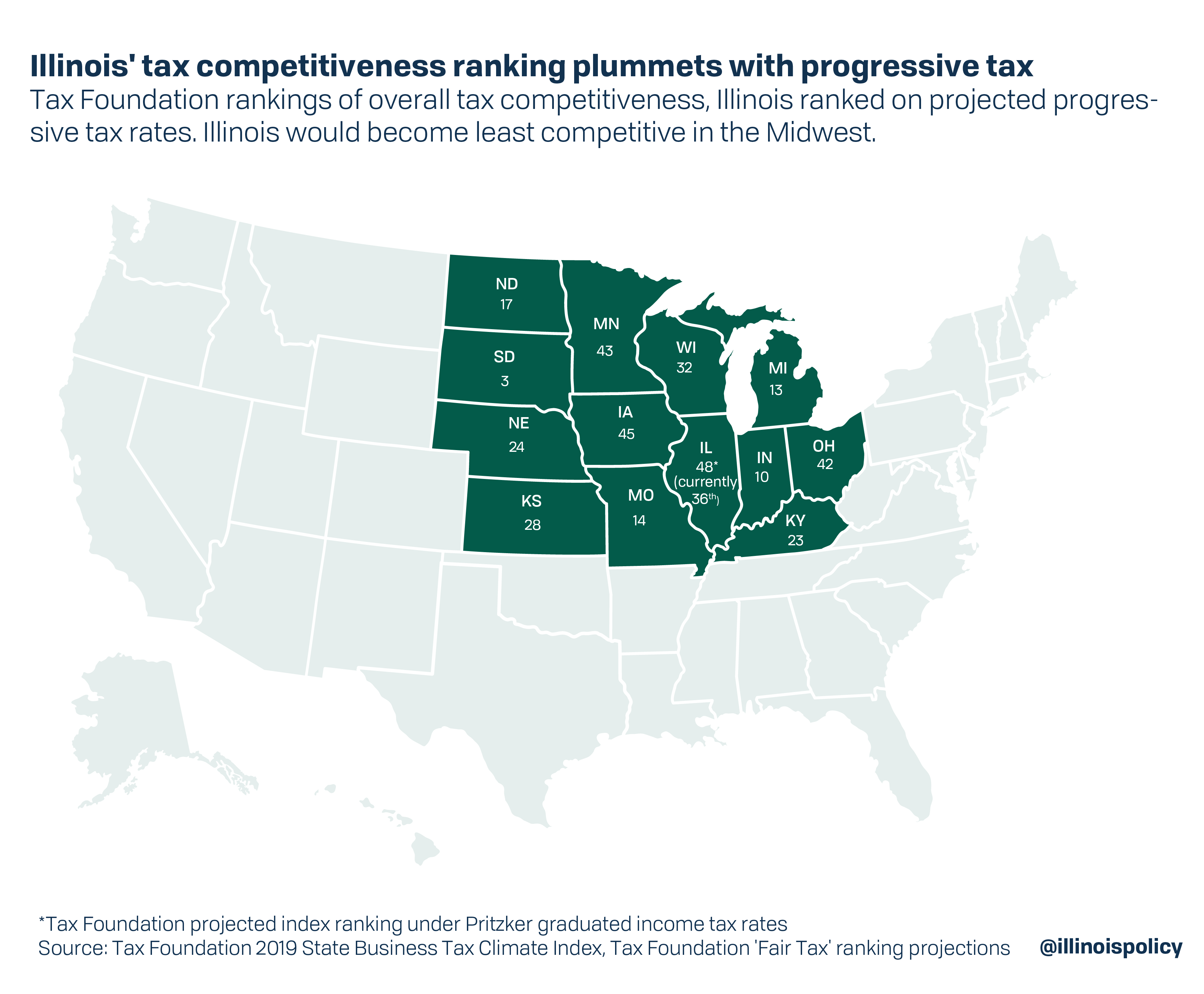 Pritzker Fair Tax Would Drop Illinois Business Climate To 48th In Nation