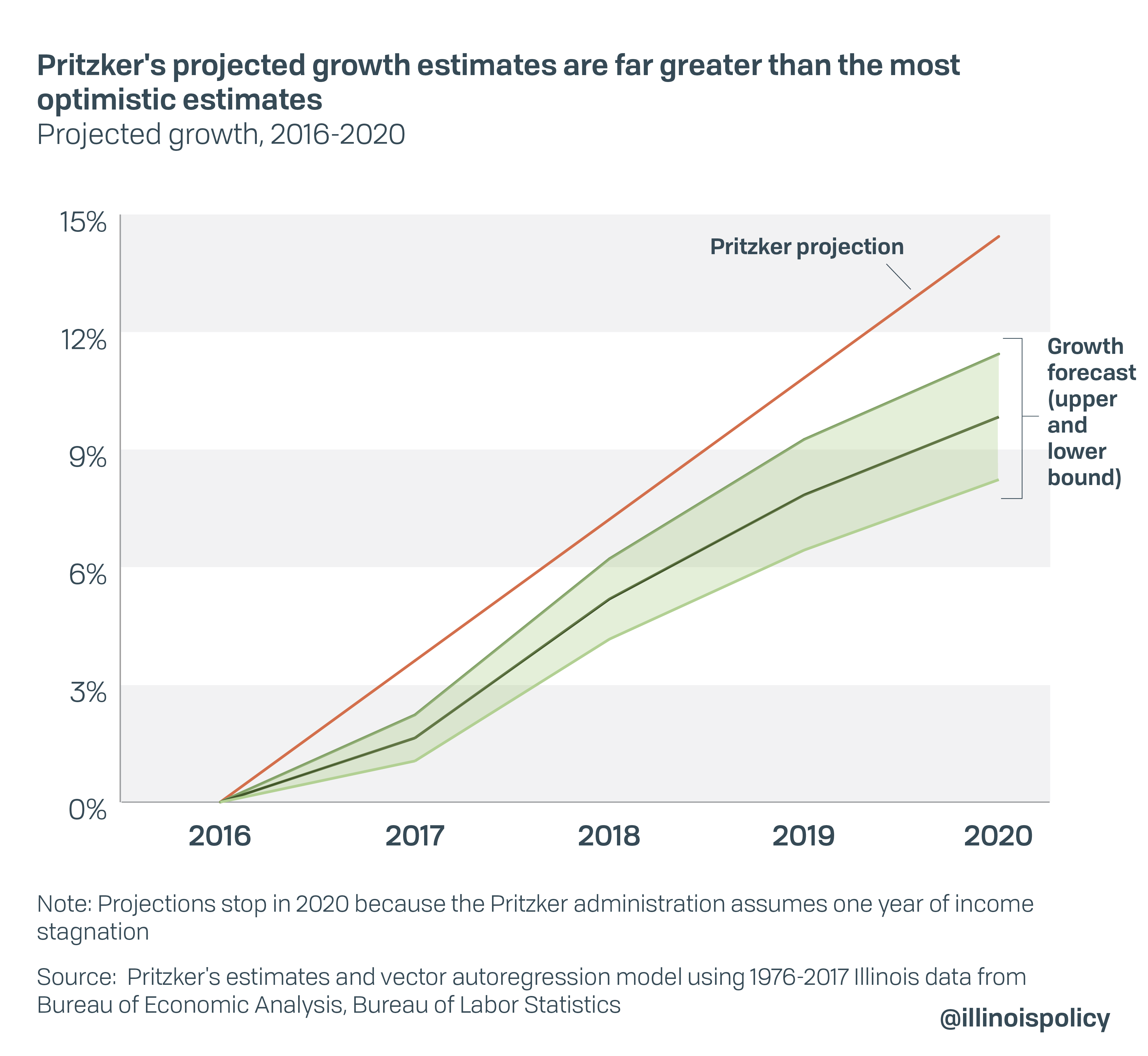 Pritzker's projected growth estimates are far greater than the most optimistic estimates