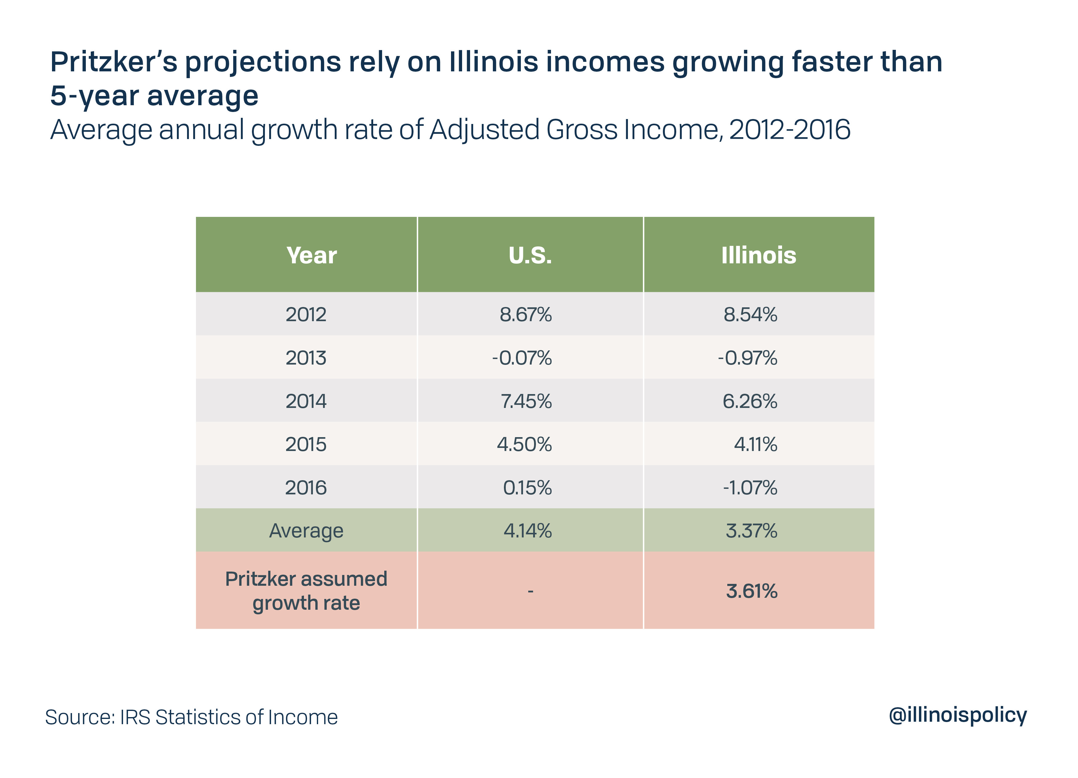 Pritzker's projections rely on Illinois incomes growing faster than 5-year average