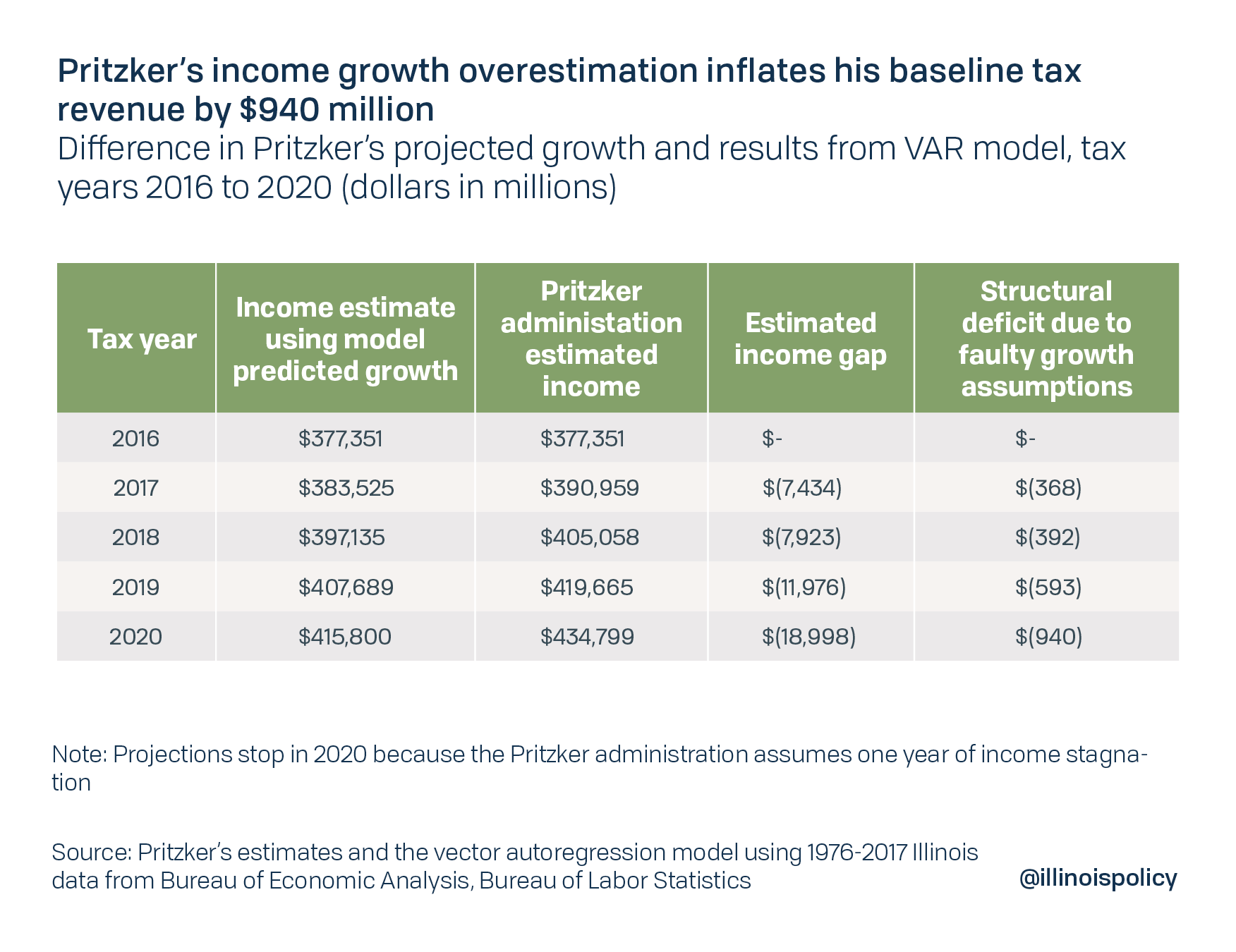 Pritzker's income growth overestimation inflates his baseline tax revenue by $940 million