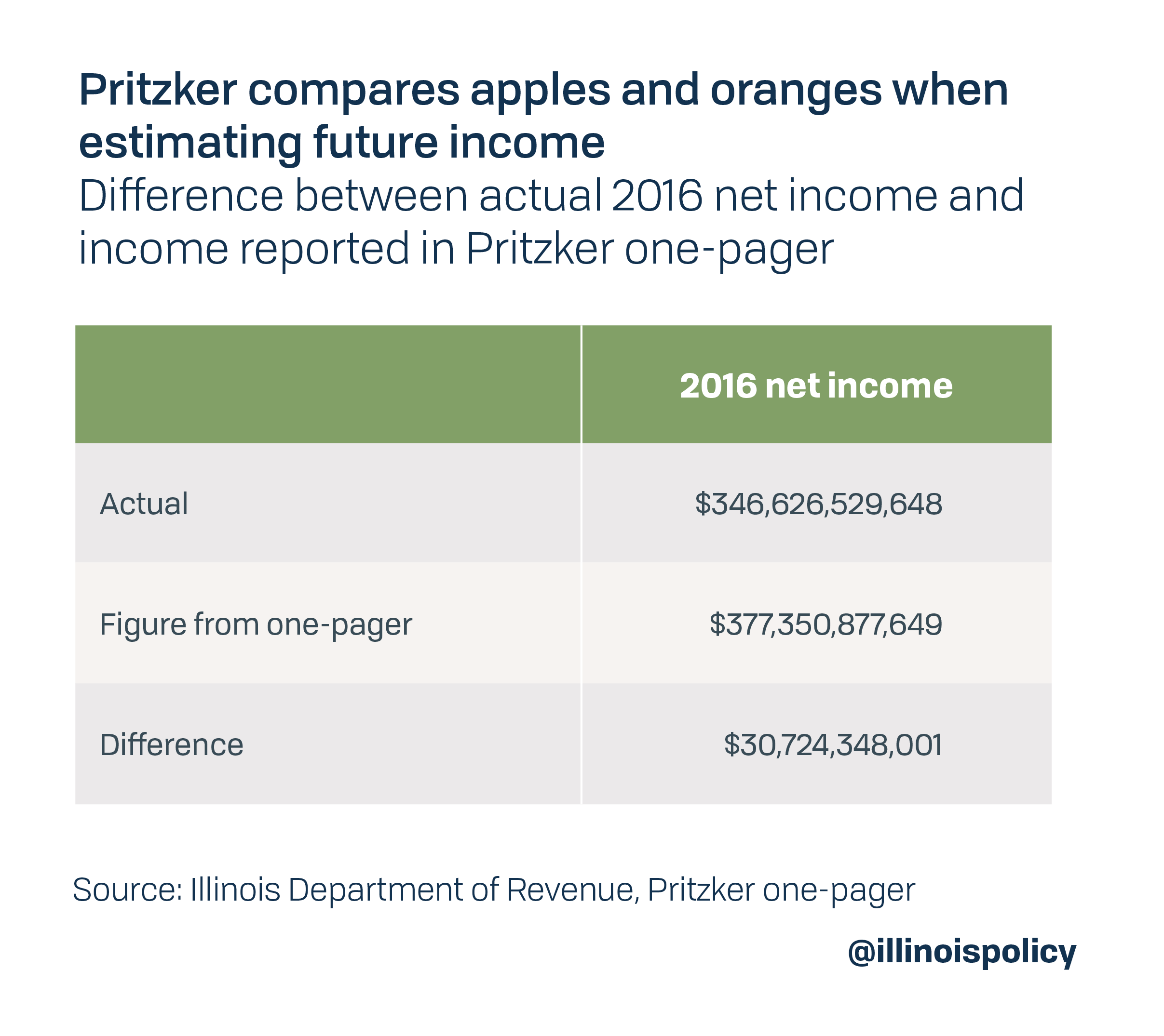 Pritzker compares apples and oranges when estimating future income