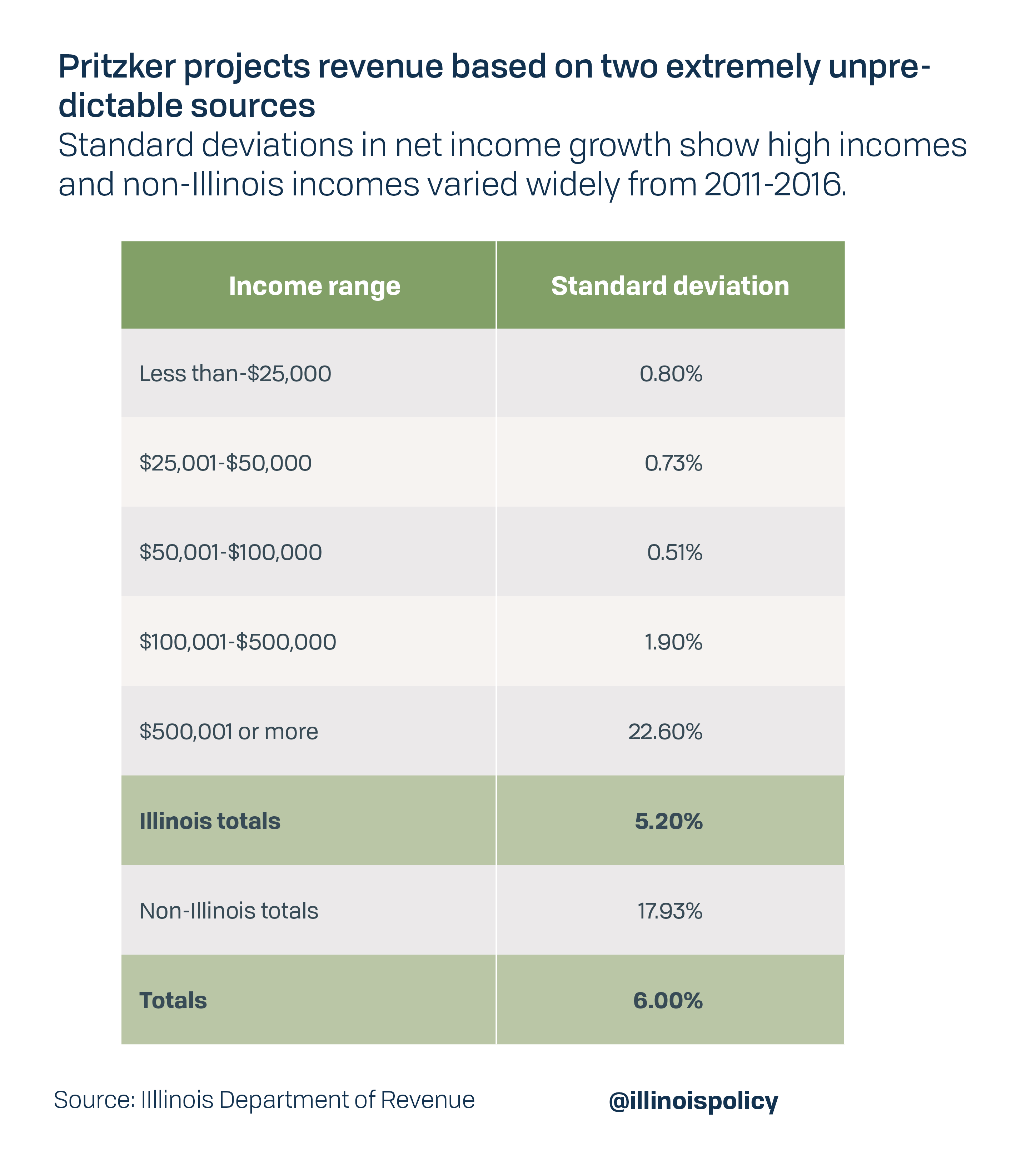 Pritzker projects revenue based on two extremely unpredictable sources