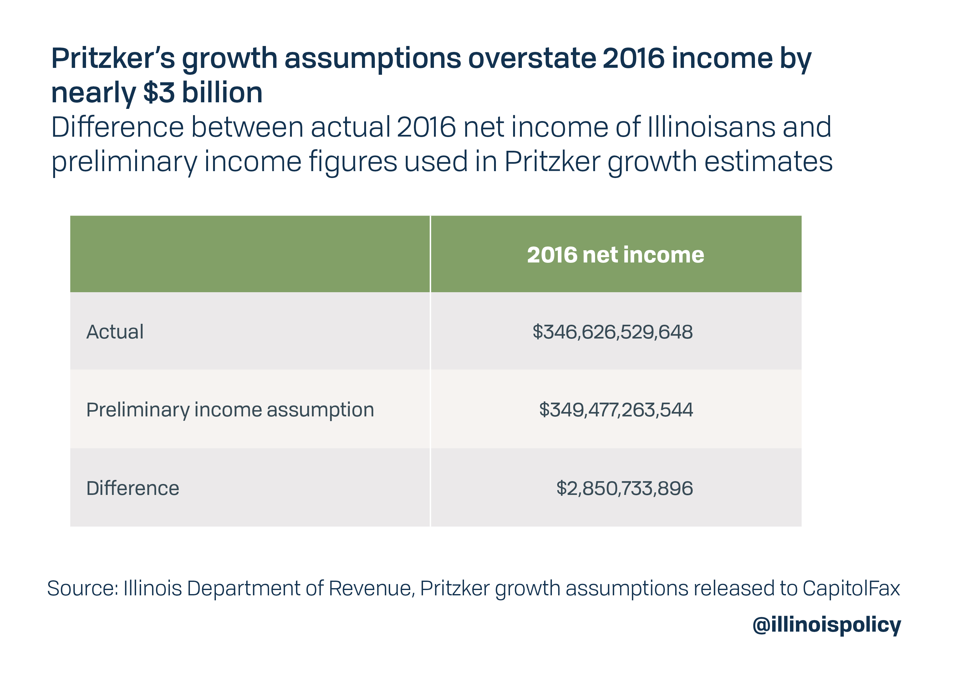 Pritzker's growth assumptions overstate 2016 income by nearly $3 billion