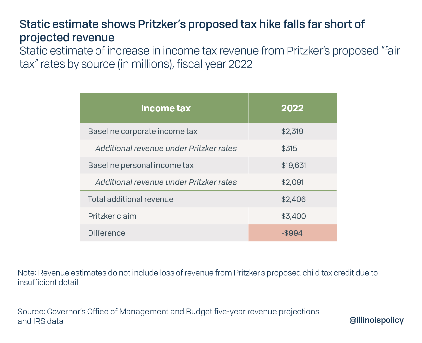 Static estimate shows Pritzker's proposed tax hike falls far short of projected revenue