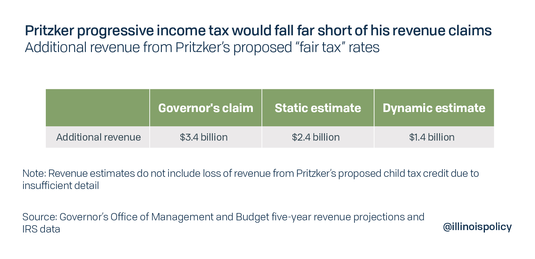 Pritzker's progressive income tax would fall far short of his revenue claims