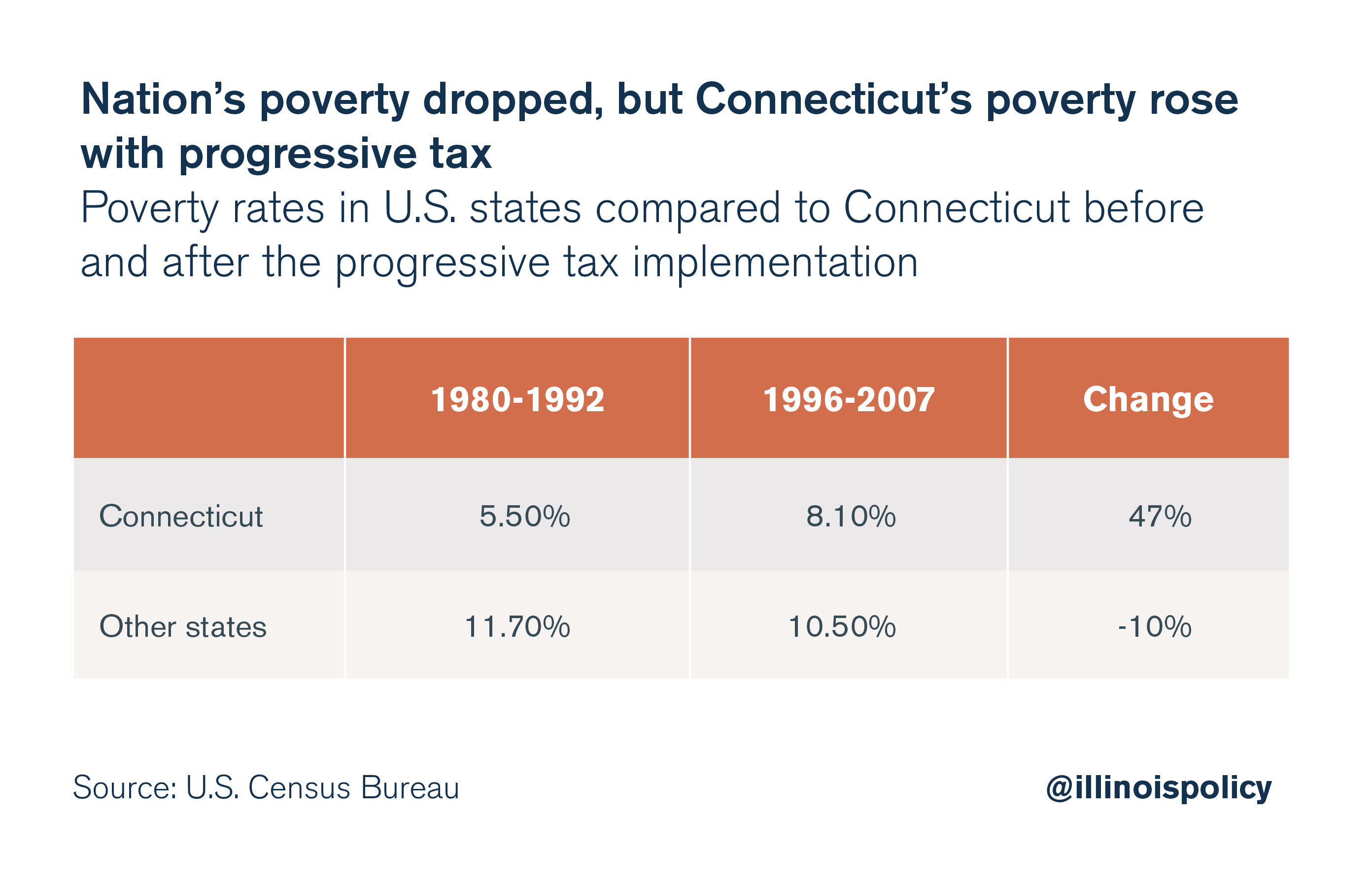 Nation's poverty dropped but Connecticut's poverty rose with progressive tax