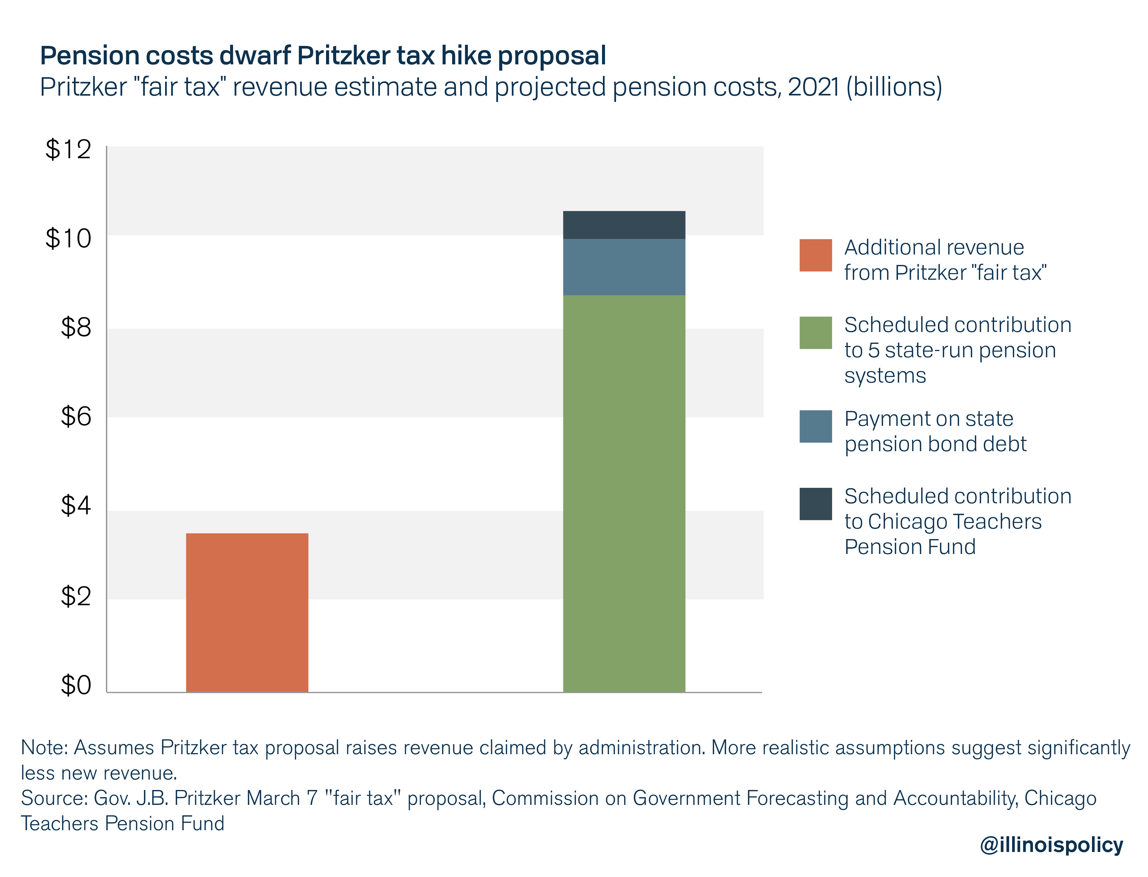 Pension costs dwarf Pritzker tax hike proposal
