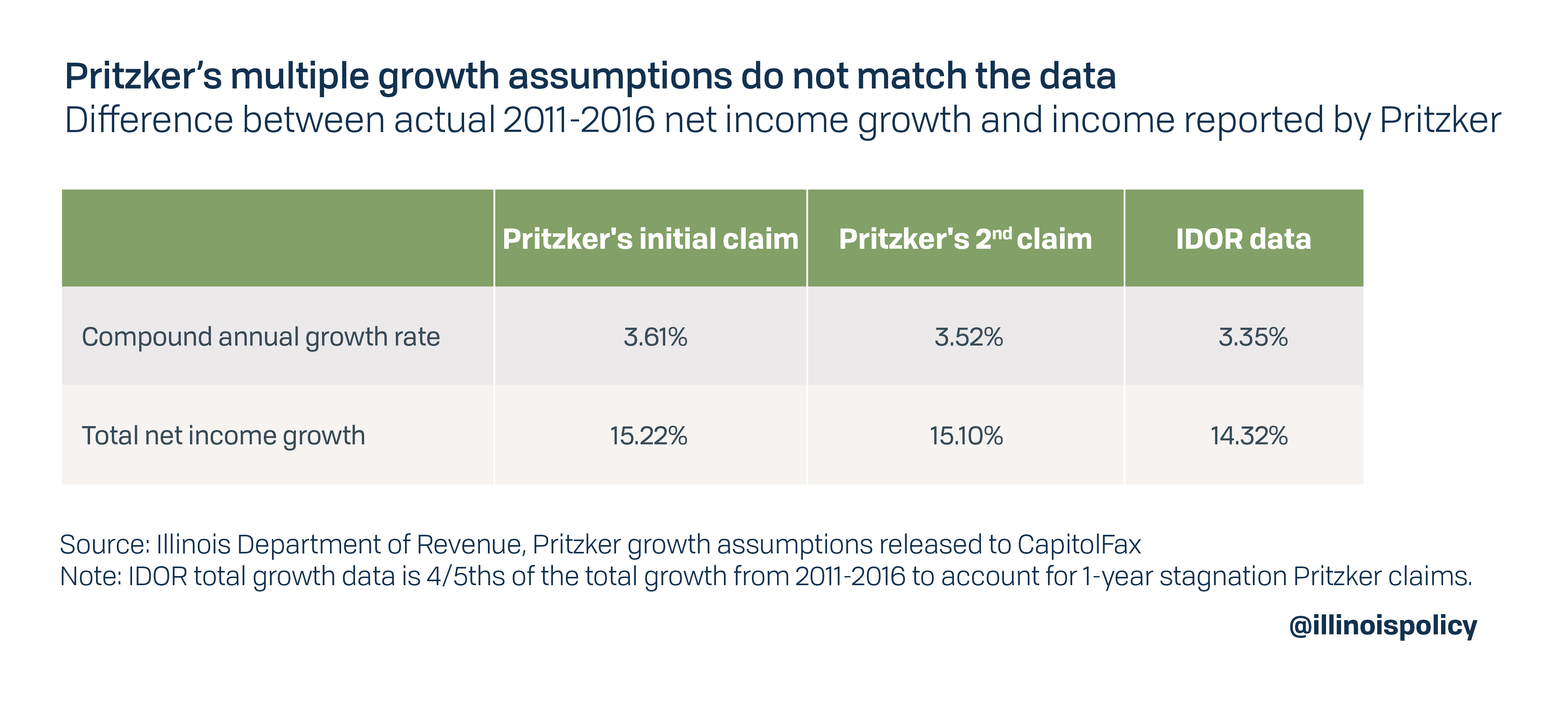 Pritzker's multiple growth assumptions do not match the data