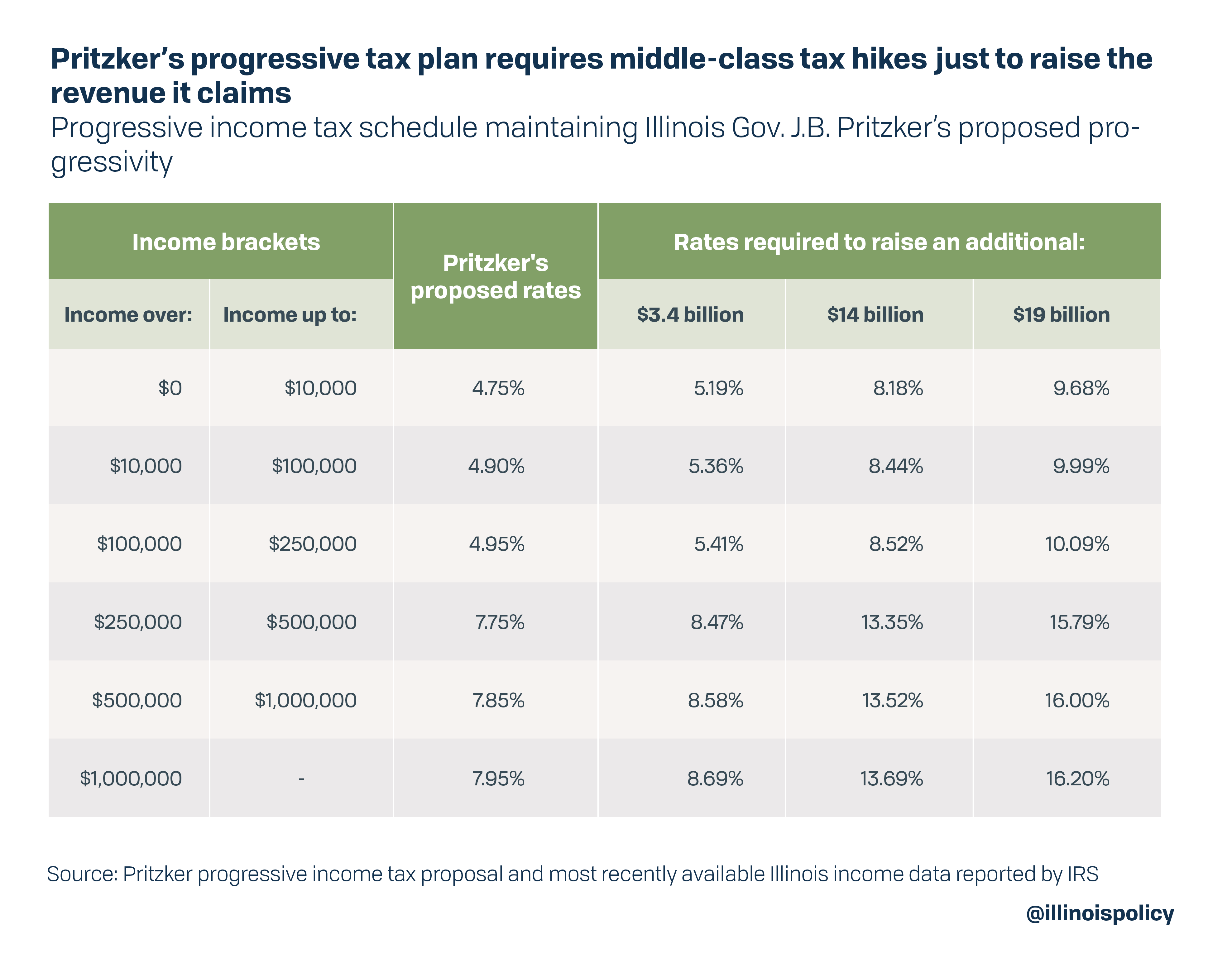 Pritzker's progressive tax plan requires middle-class tax hikes just to raise the revenue it claims