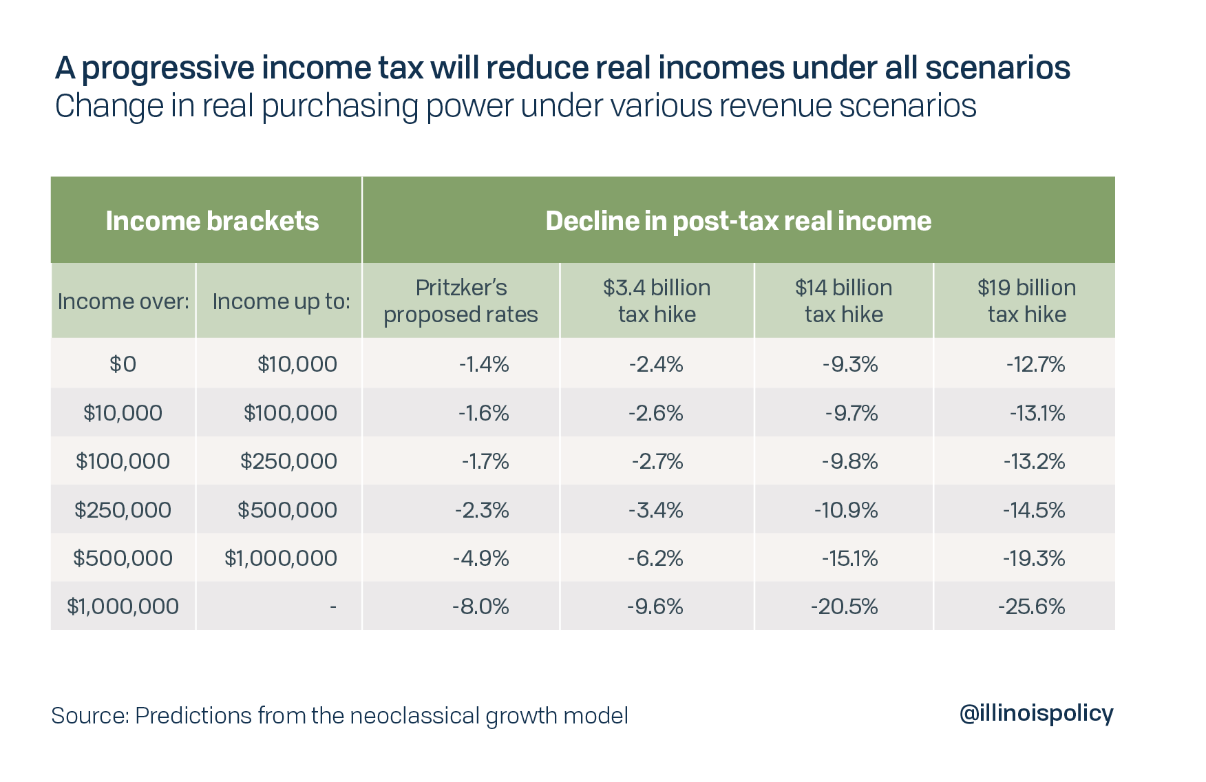 A progressive income tax will reduce real incomes under all scenarios