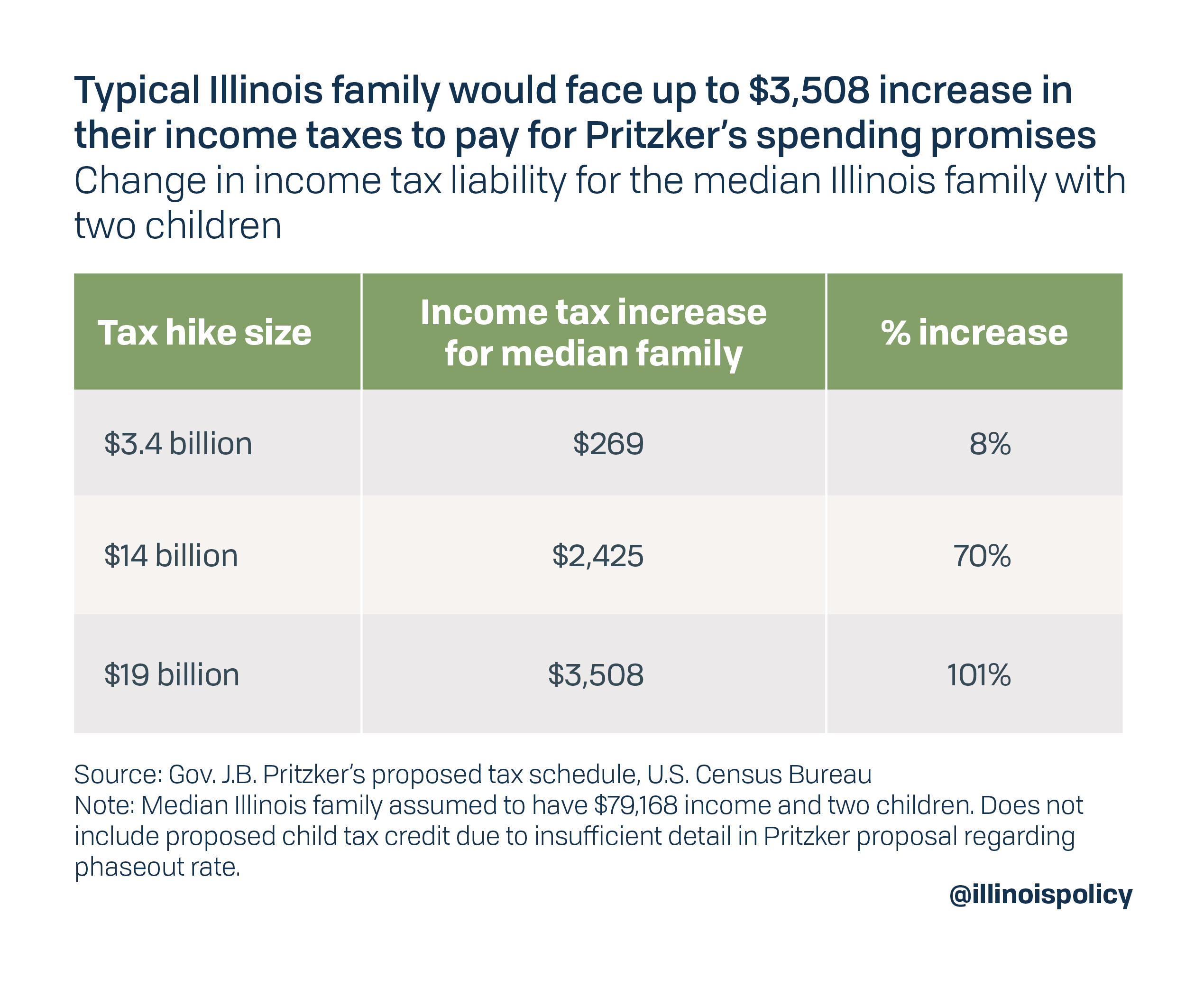 Typical Illinois family would face up to $3,508 increase in their income taxes to pay for Pritzker's spending promises