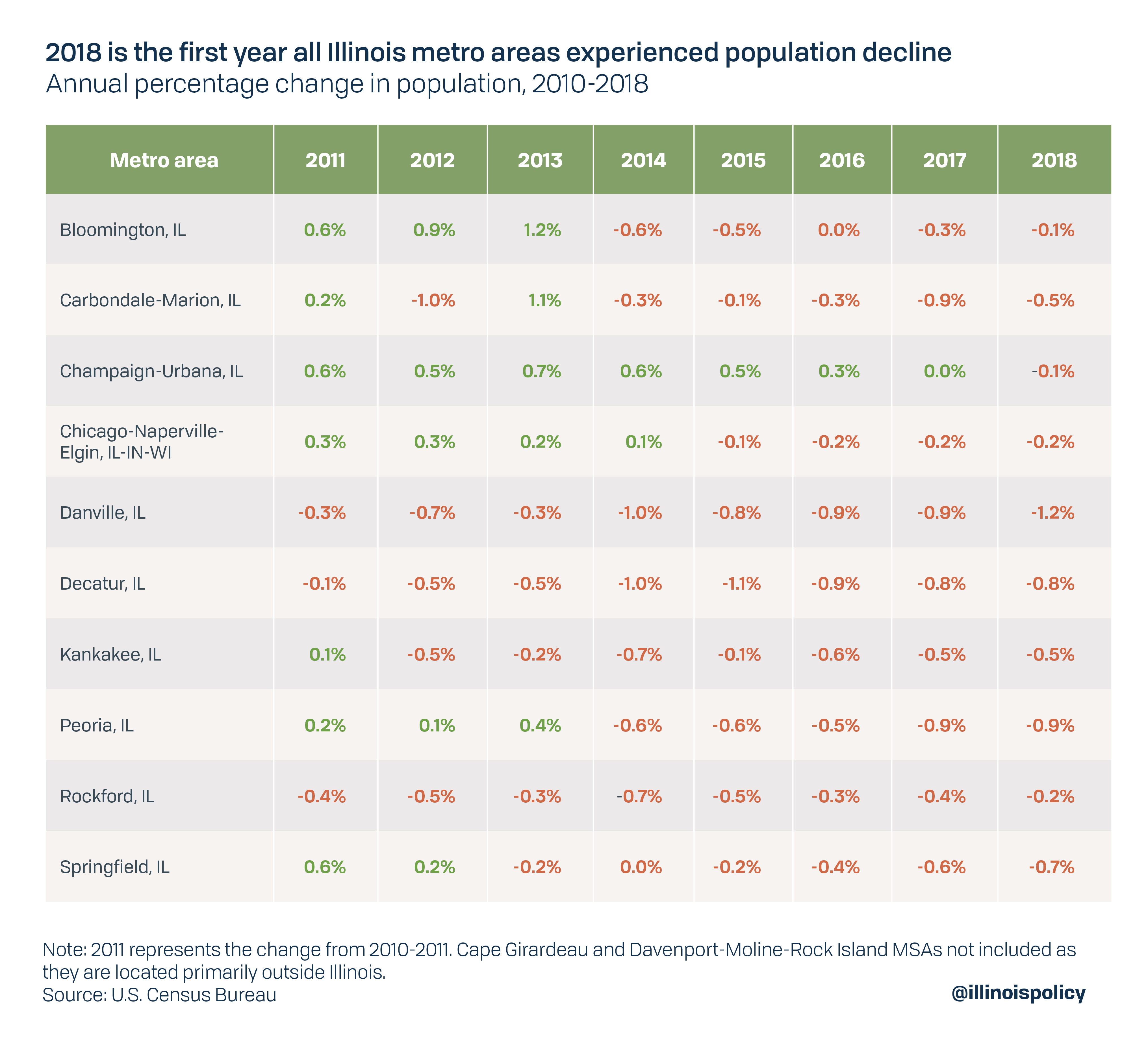 2018 is the first year all Illinois metro areas experienced population decline