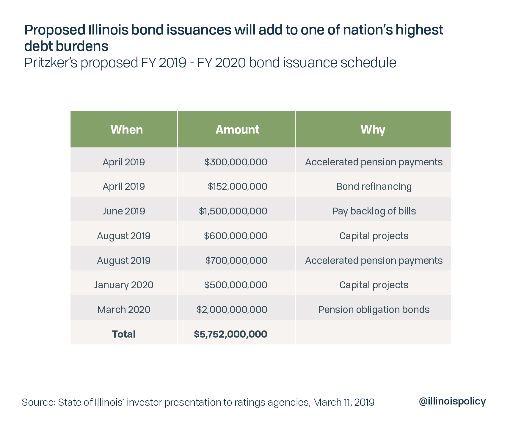 Proposed Illinois bond issuances will add to one of the nation's highest debt burdens