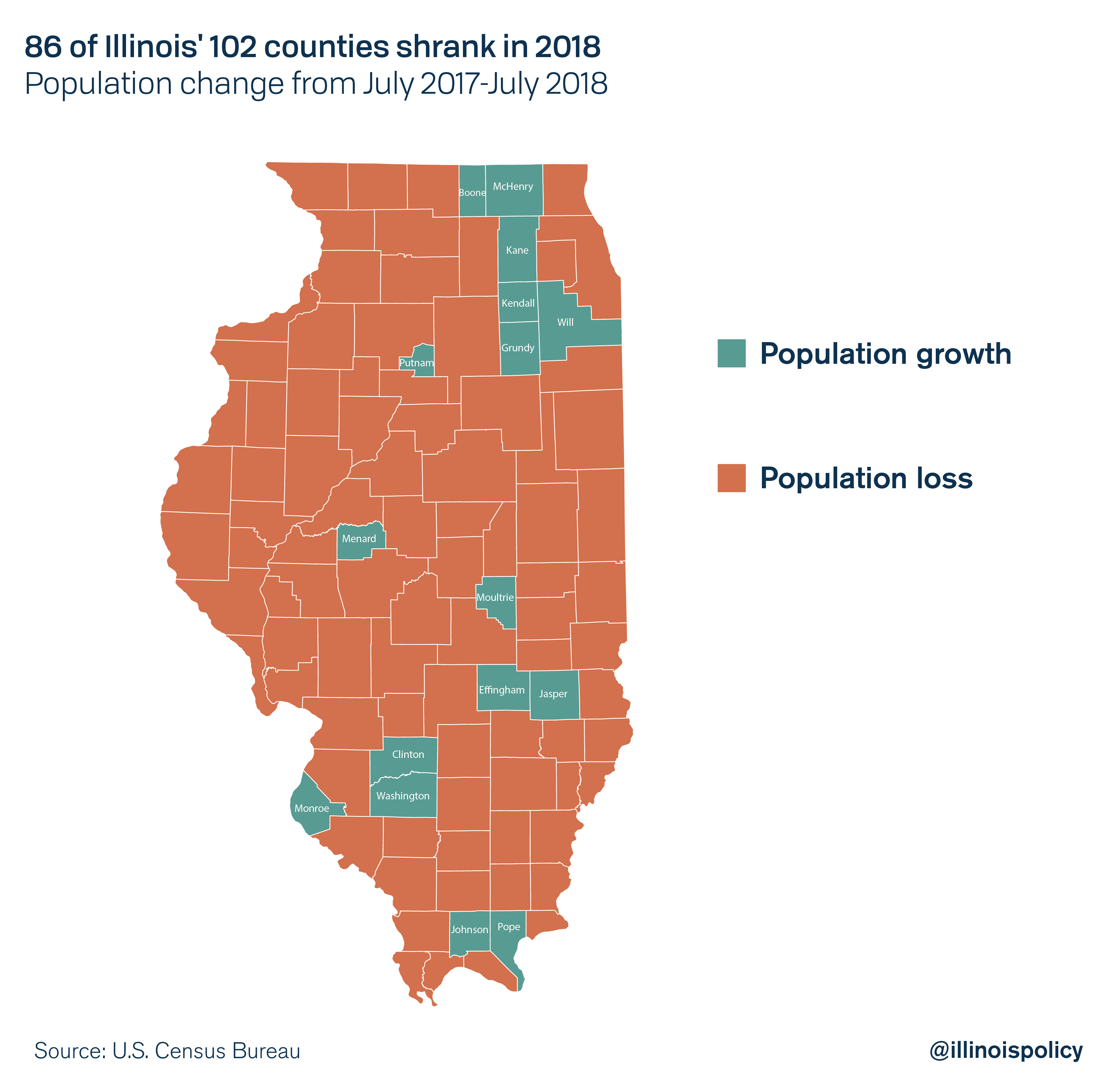 86 of Illinois' 102 counties shrank in 2018