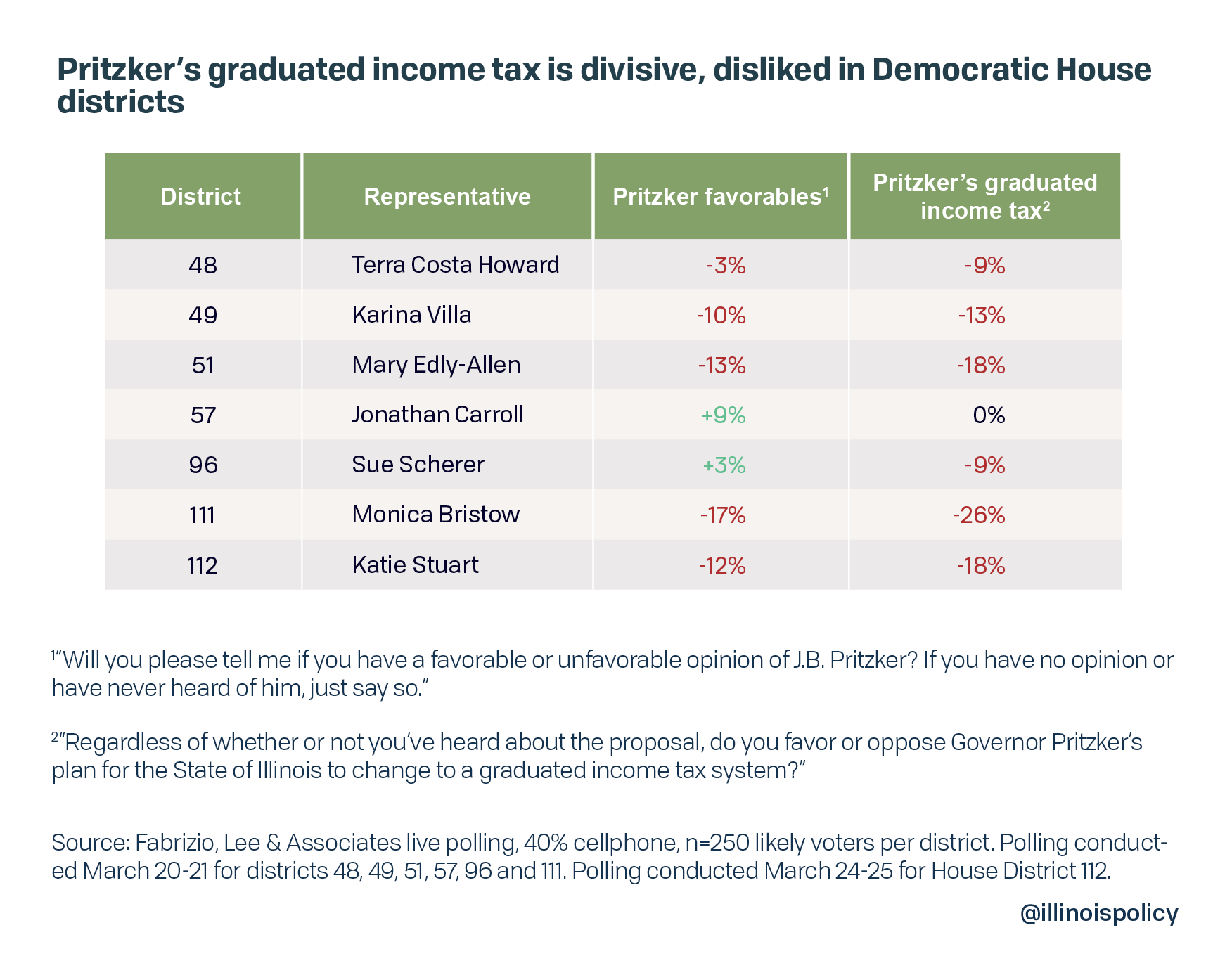 Pritzker's graduated income tax is divisive, disliked in Democrat House districts