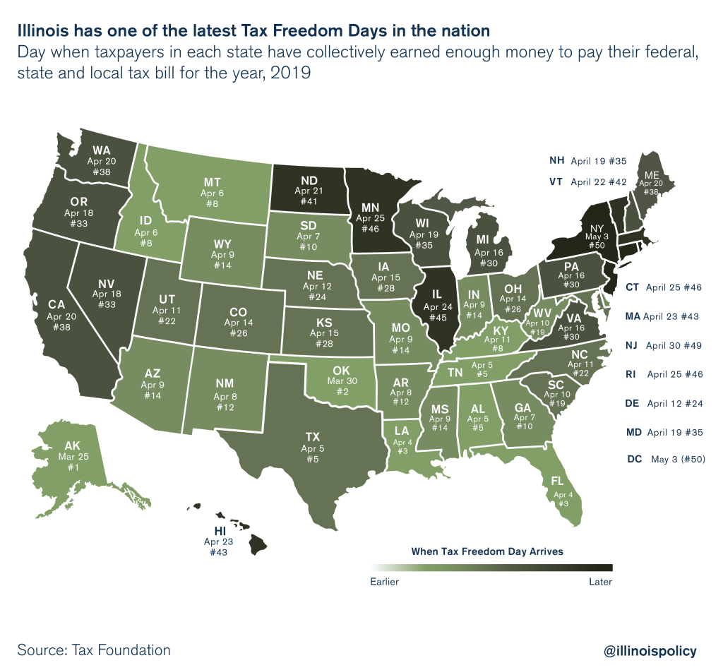 Tax freedom Illinoisans worked 114 days into 2019 to pay all their taxes