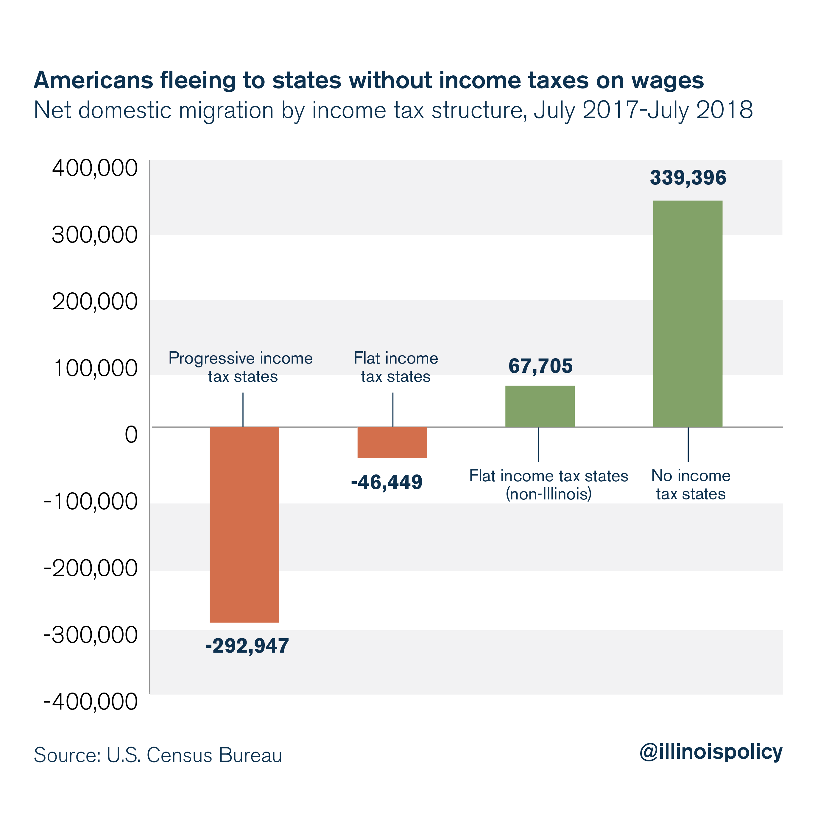 Americans fleeing to states without income taxes on wages