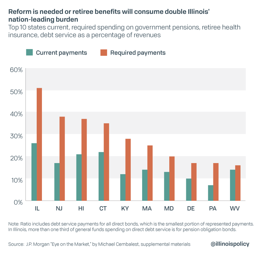 Reform is needed or retiree benefits will consume double Illinois' nation-leading burden