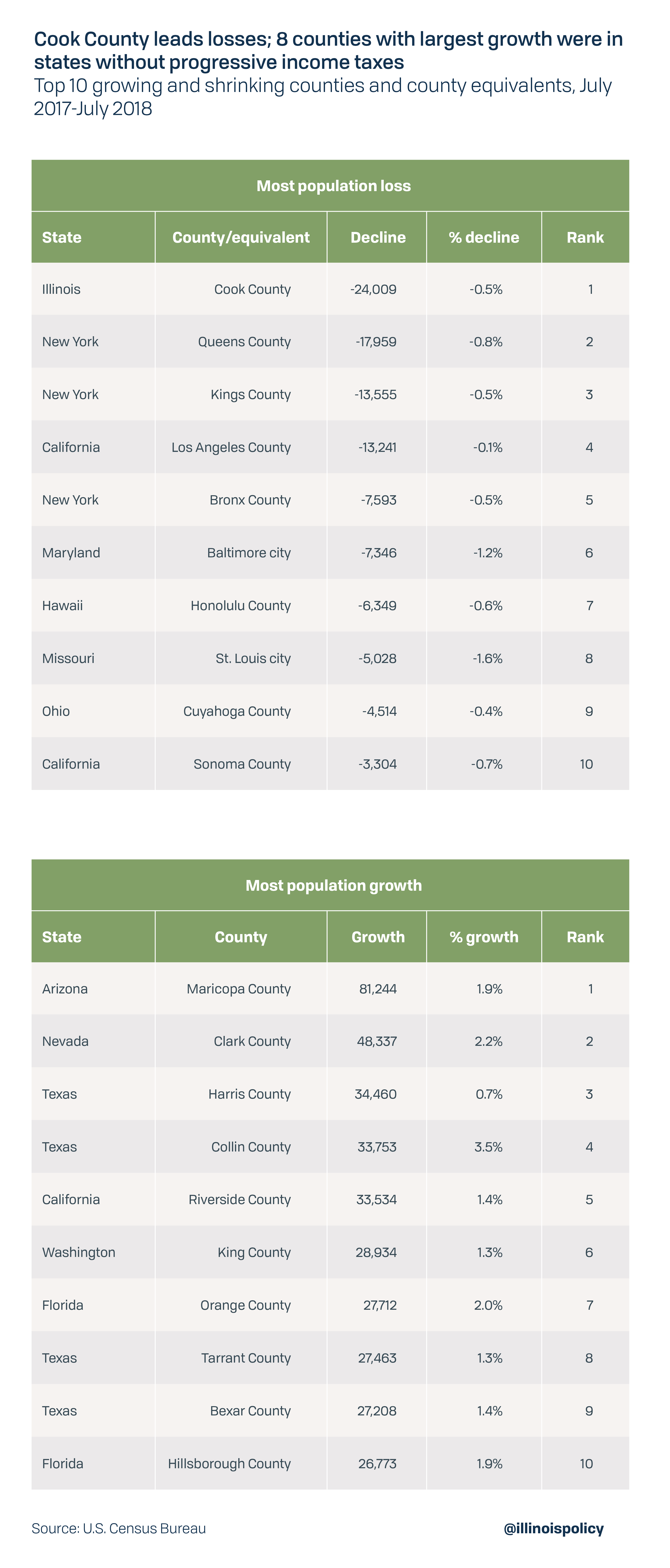 Cook County leads losses, 8 counties with largest growth were in states without progressive income taxes