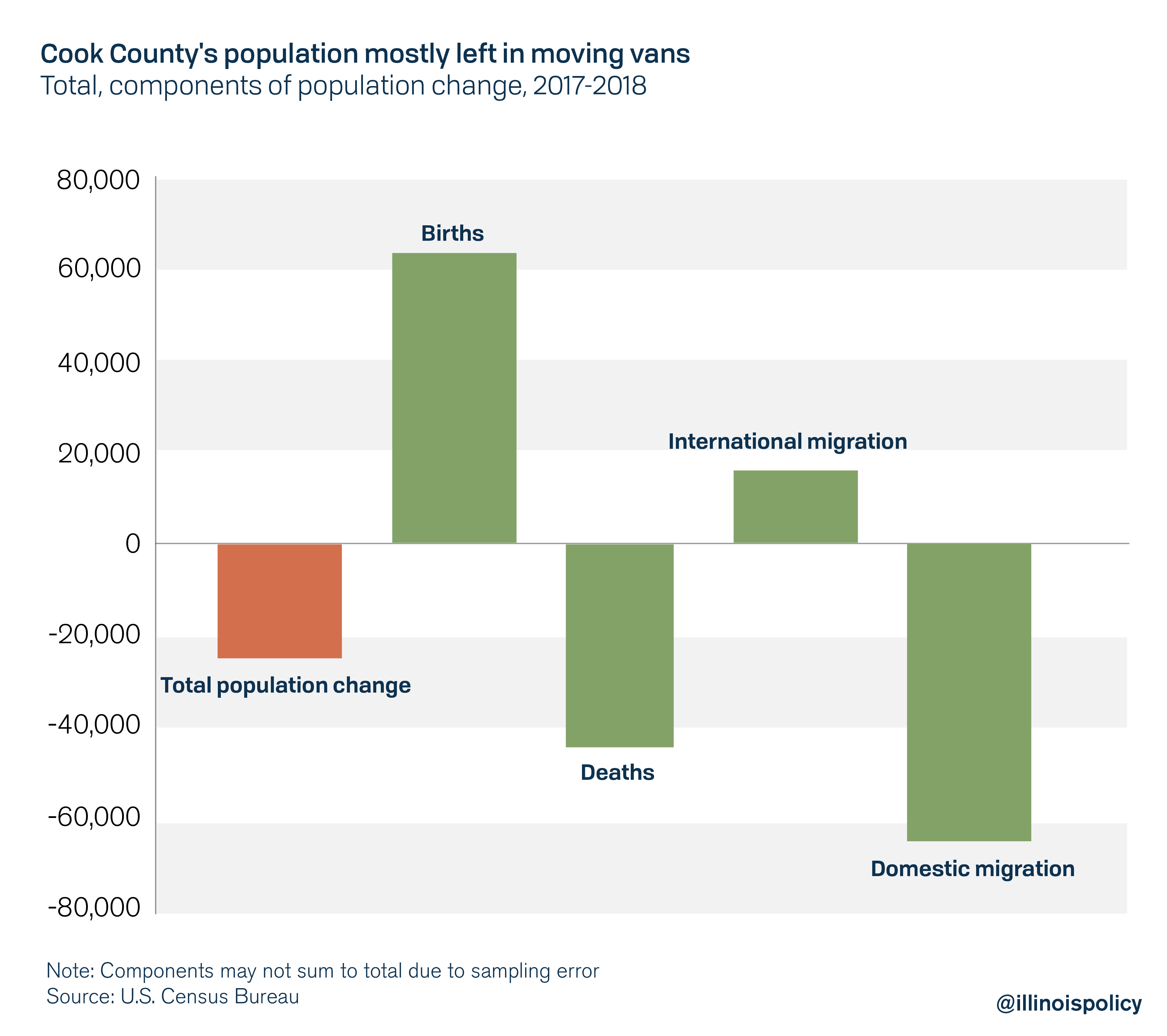 Cook County's population mostly left in moving vans