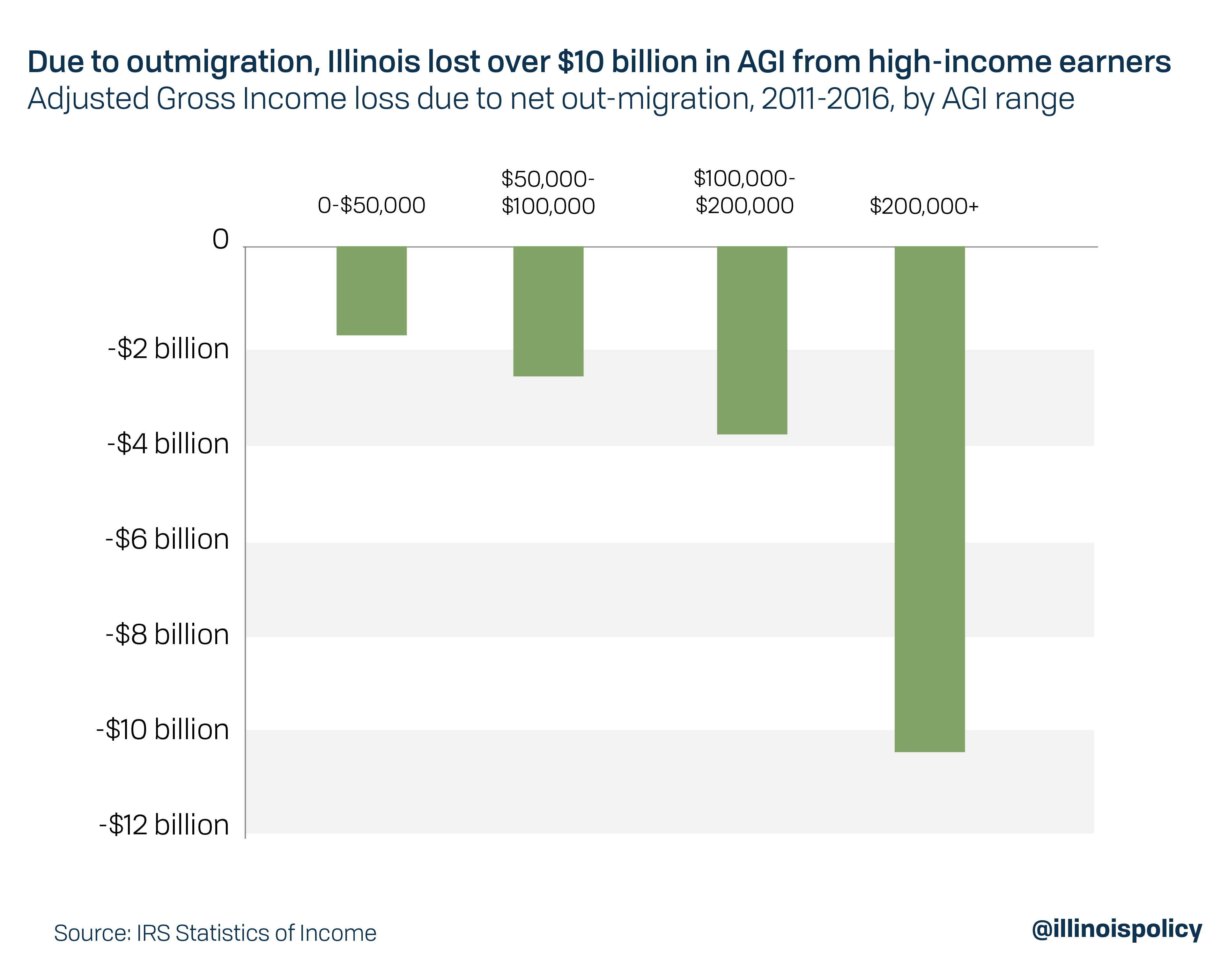 Due to outmigration, Illinois lost over $10 billion in AGI from high-income earners