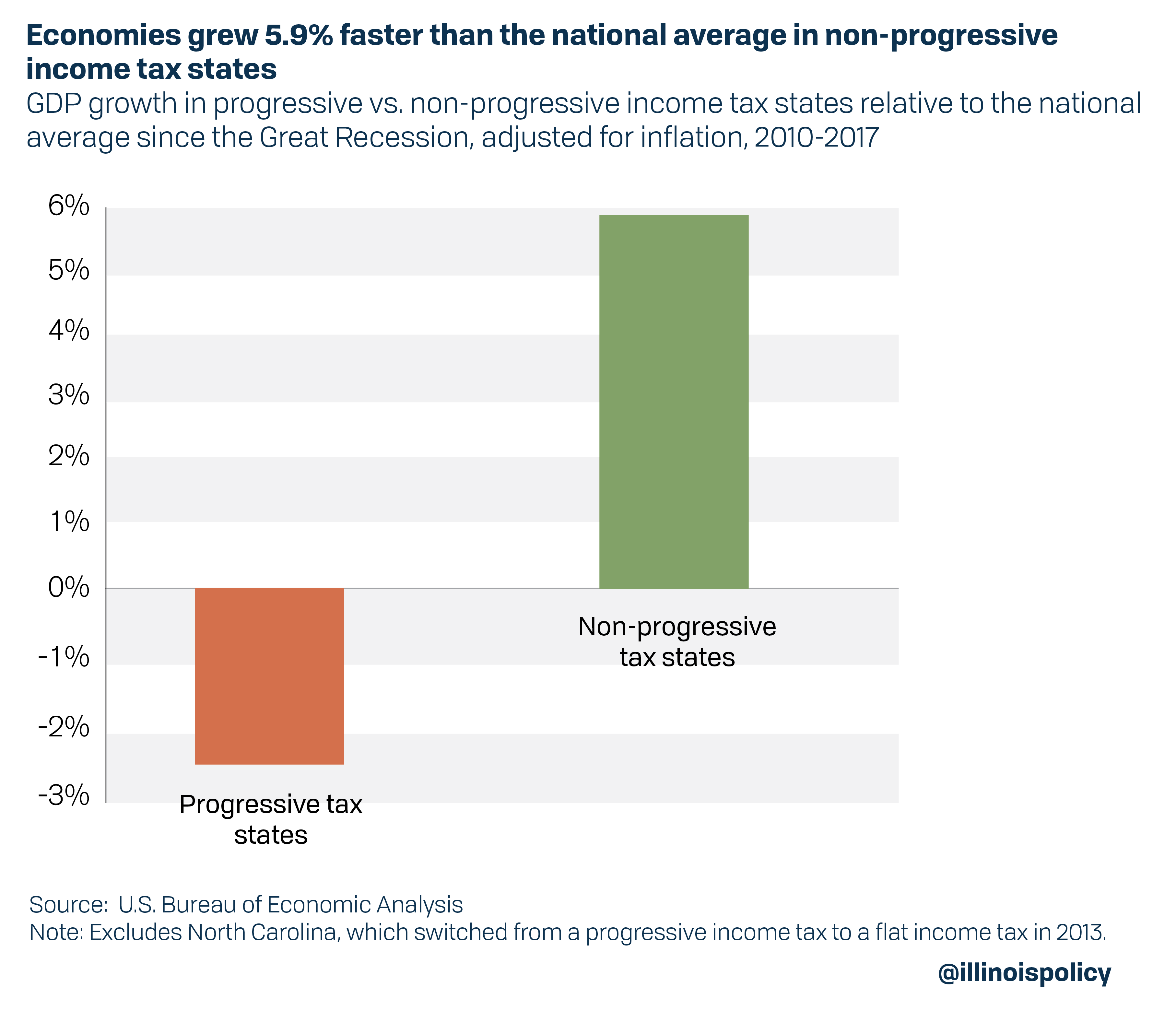 Economies grew 5.9% faster than the national average in non-progressive income tax states